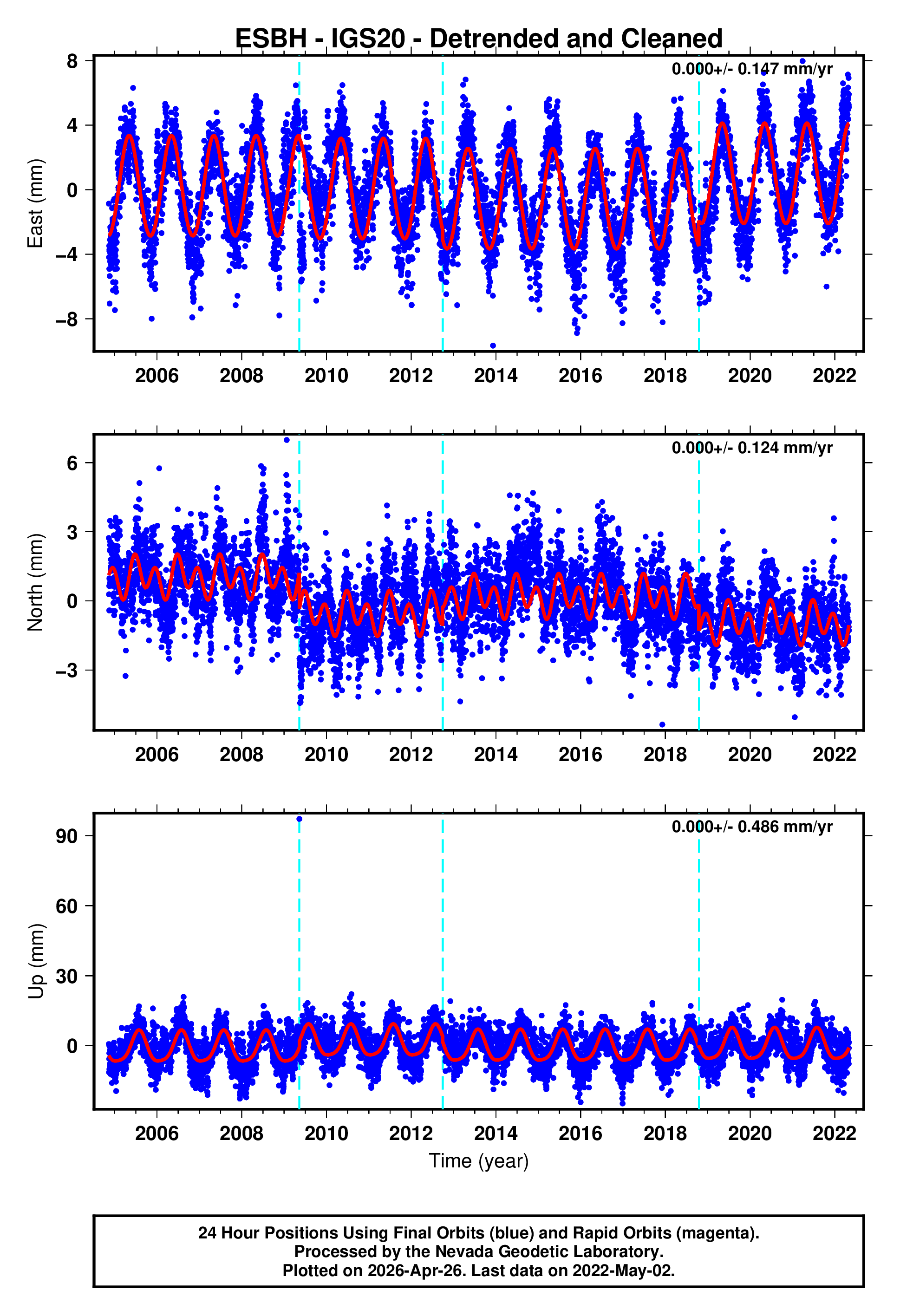GPS time series plot
