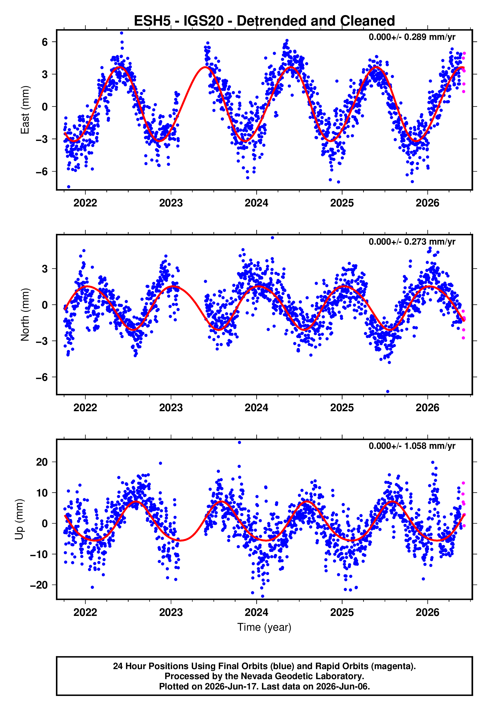 GPS time series plot