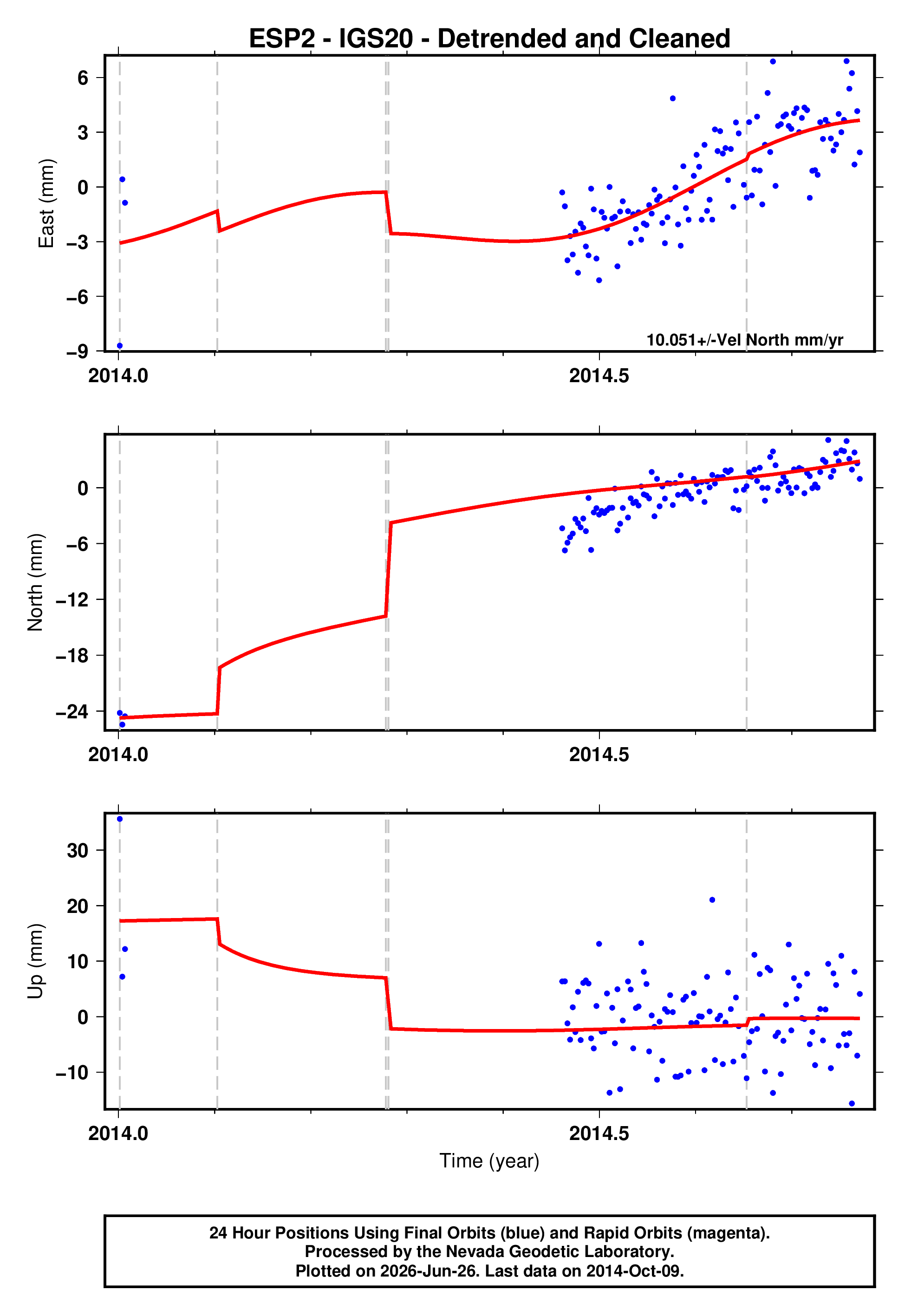 GPS time series plot