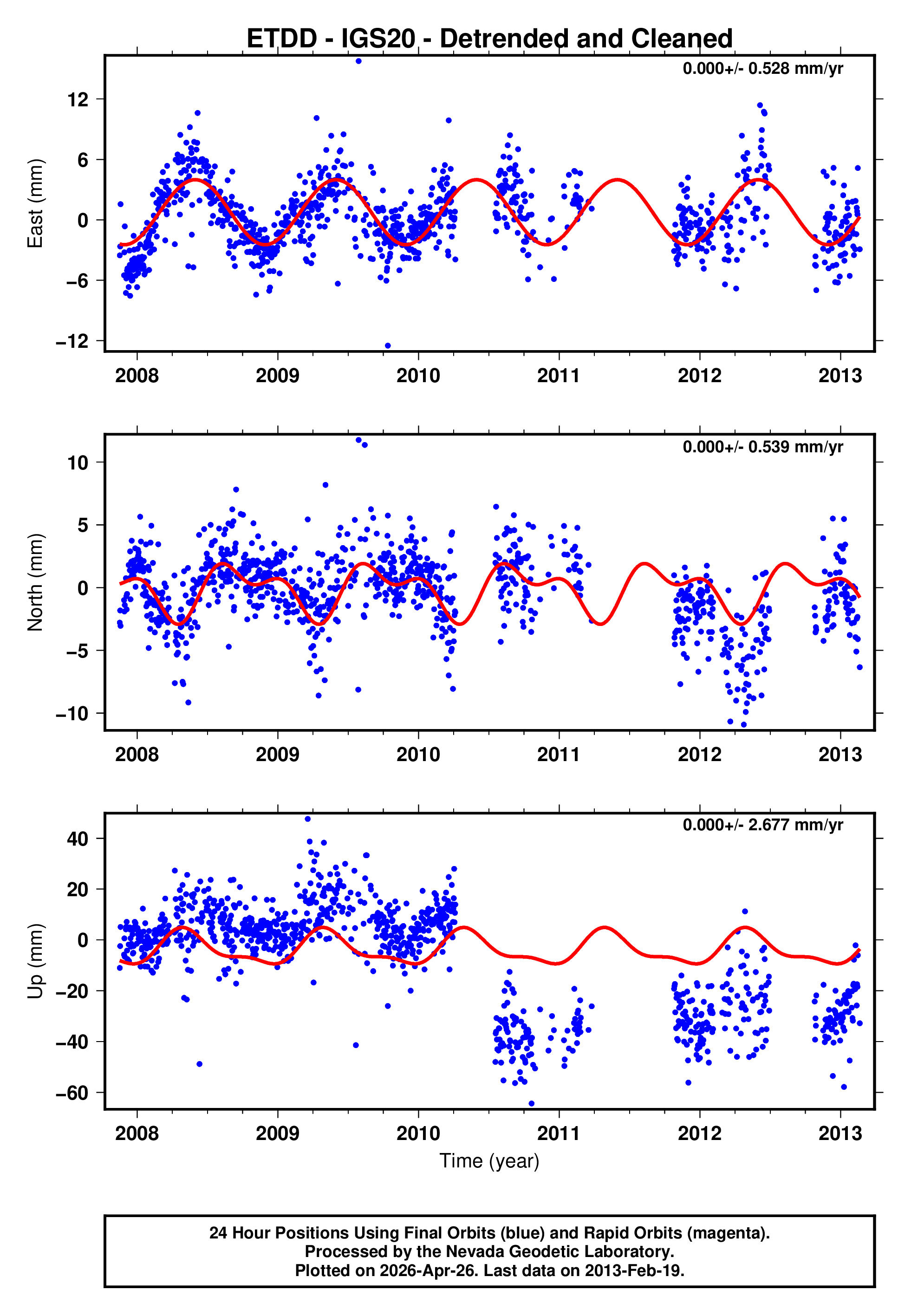 GPS time series plot