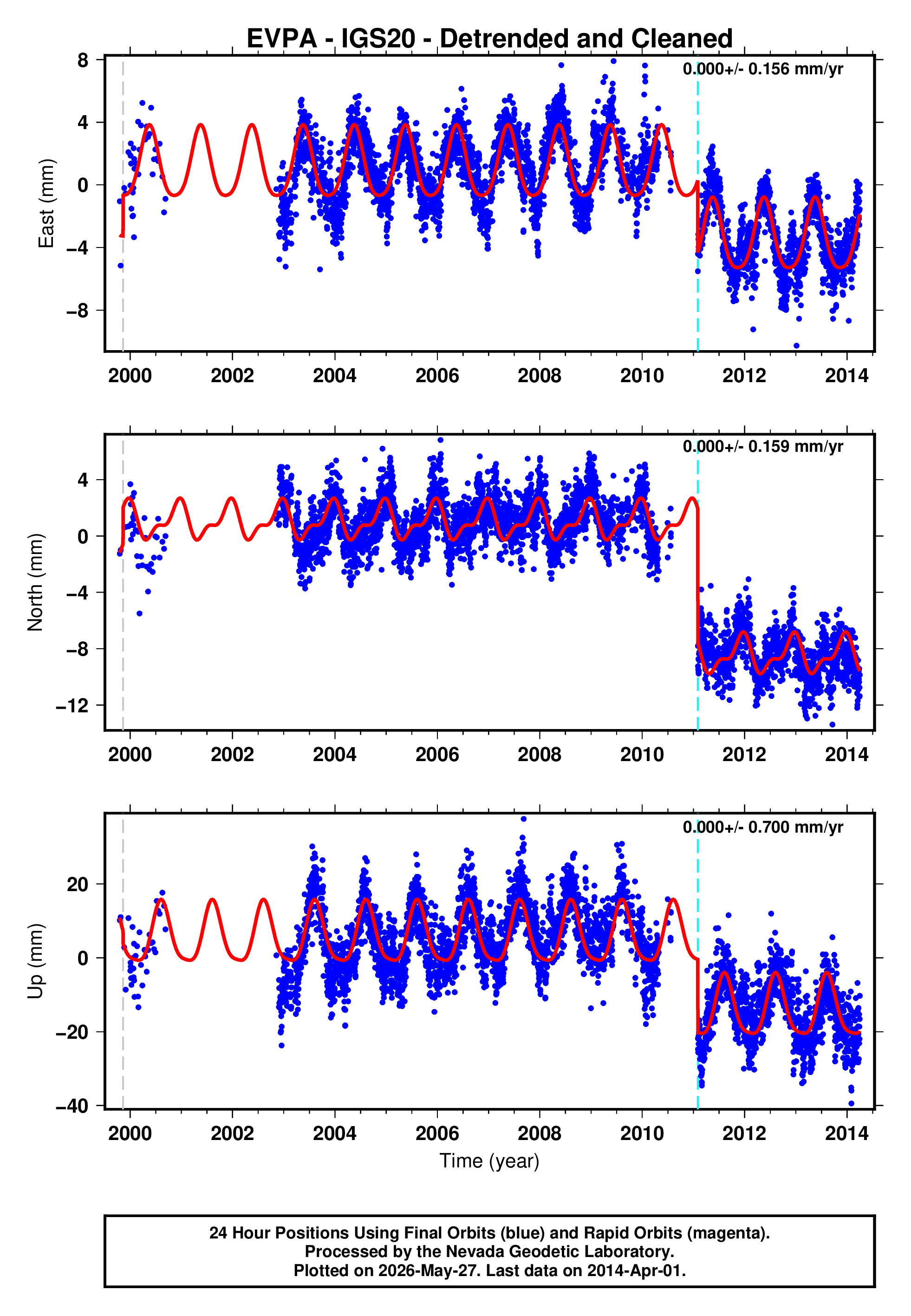 GPS time series plot