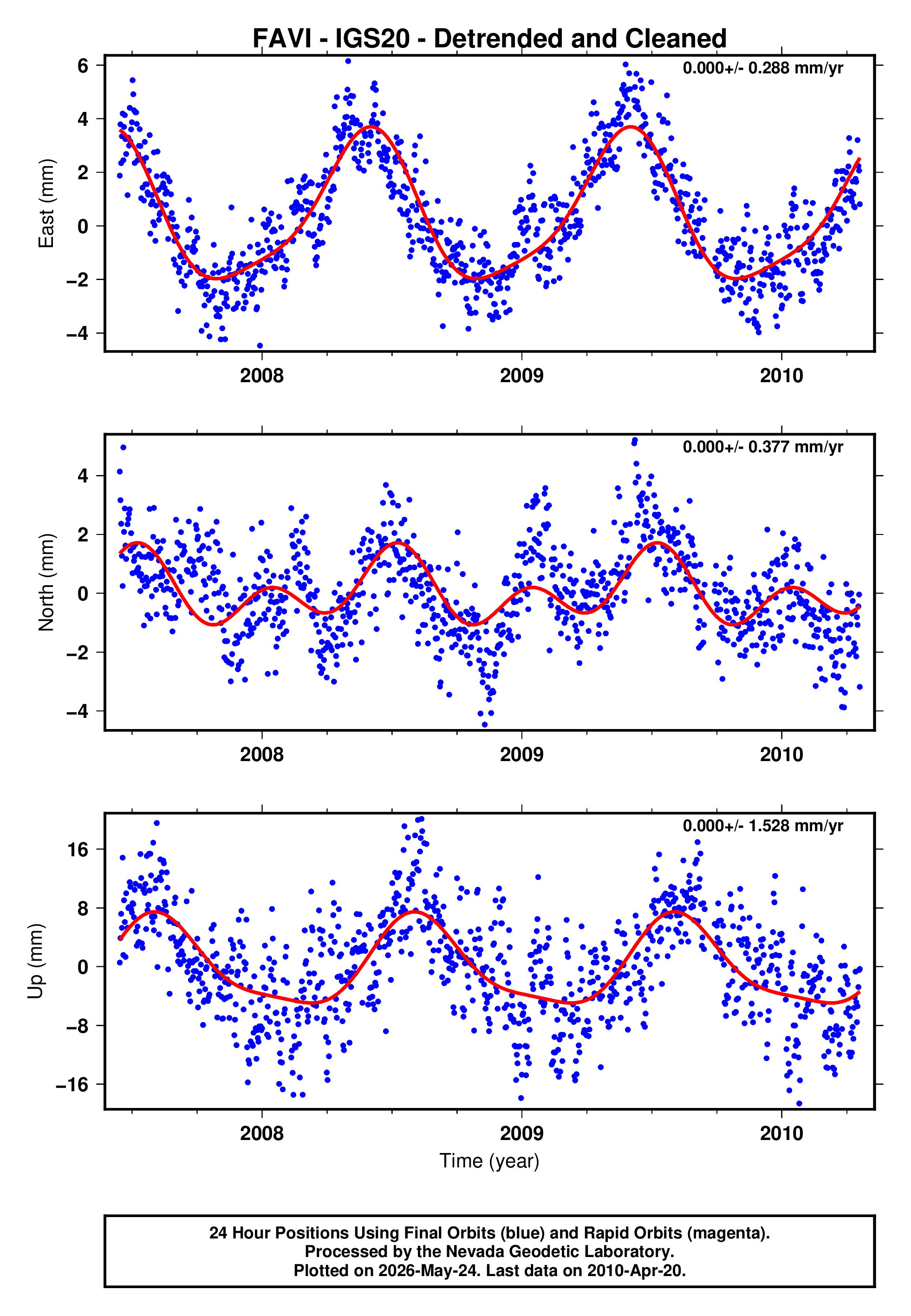 GPS time series plot