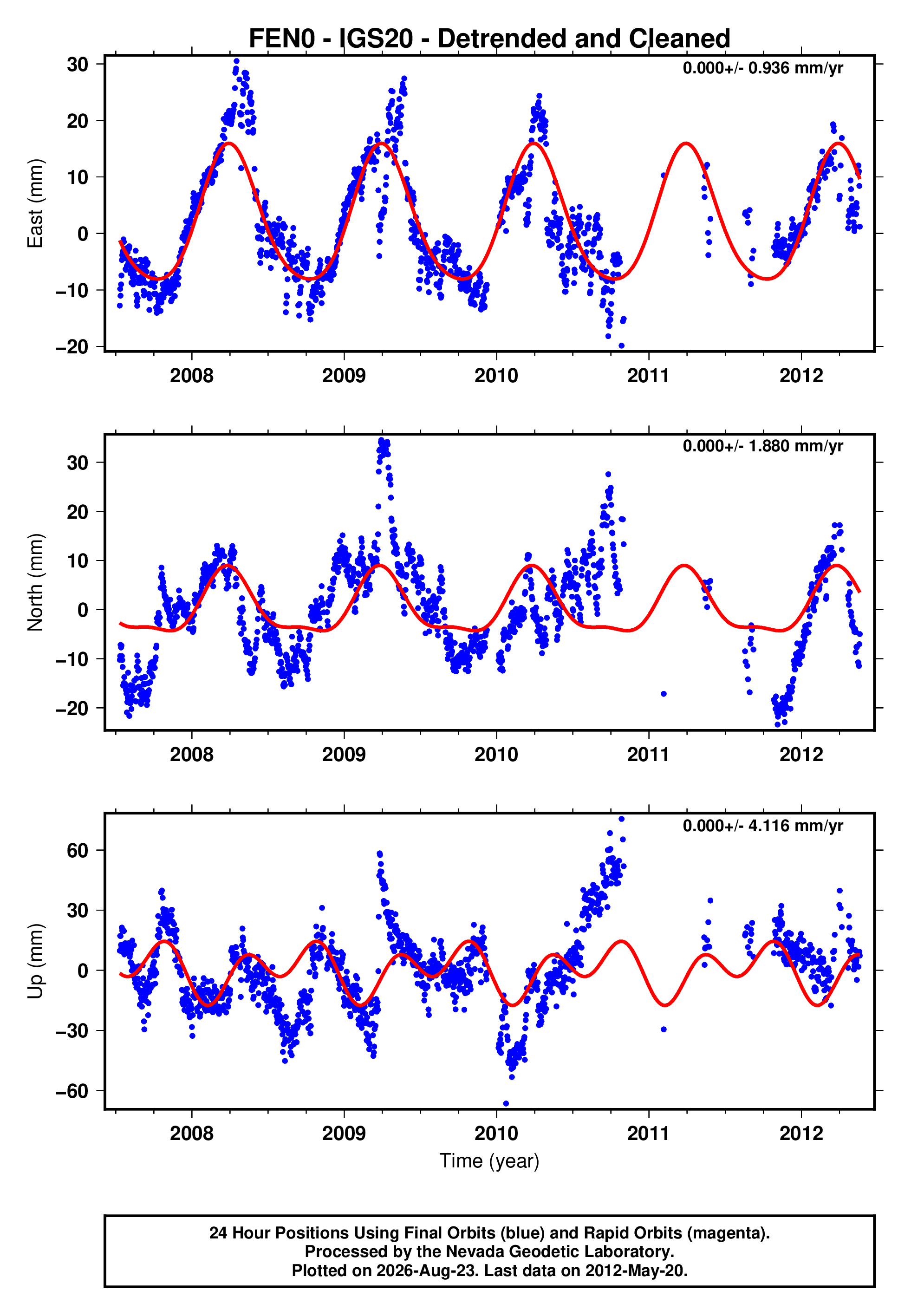 GPS time series plot