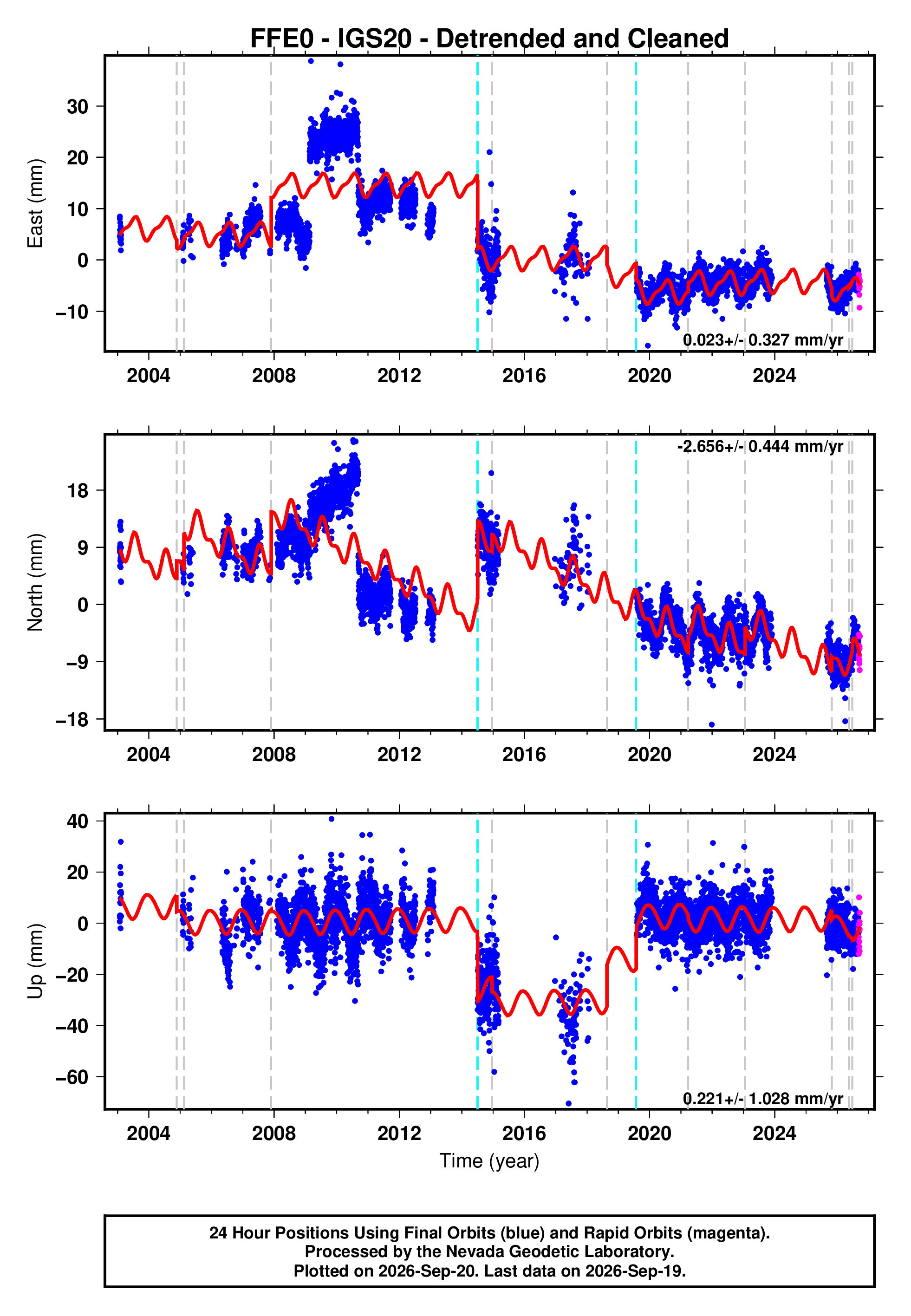 GPS time series plot