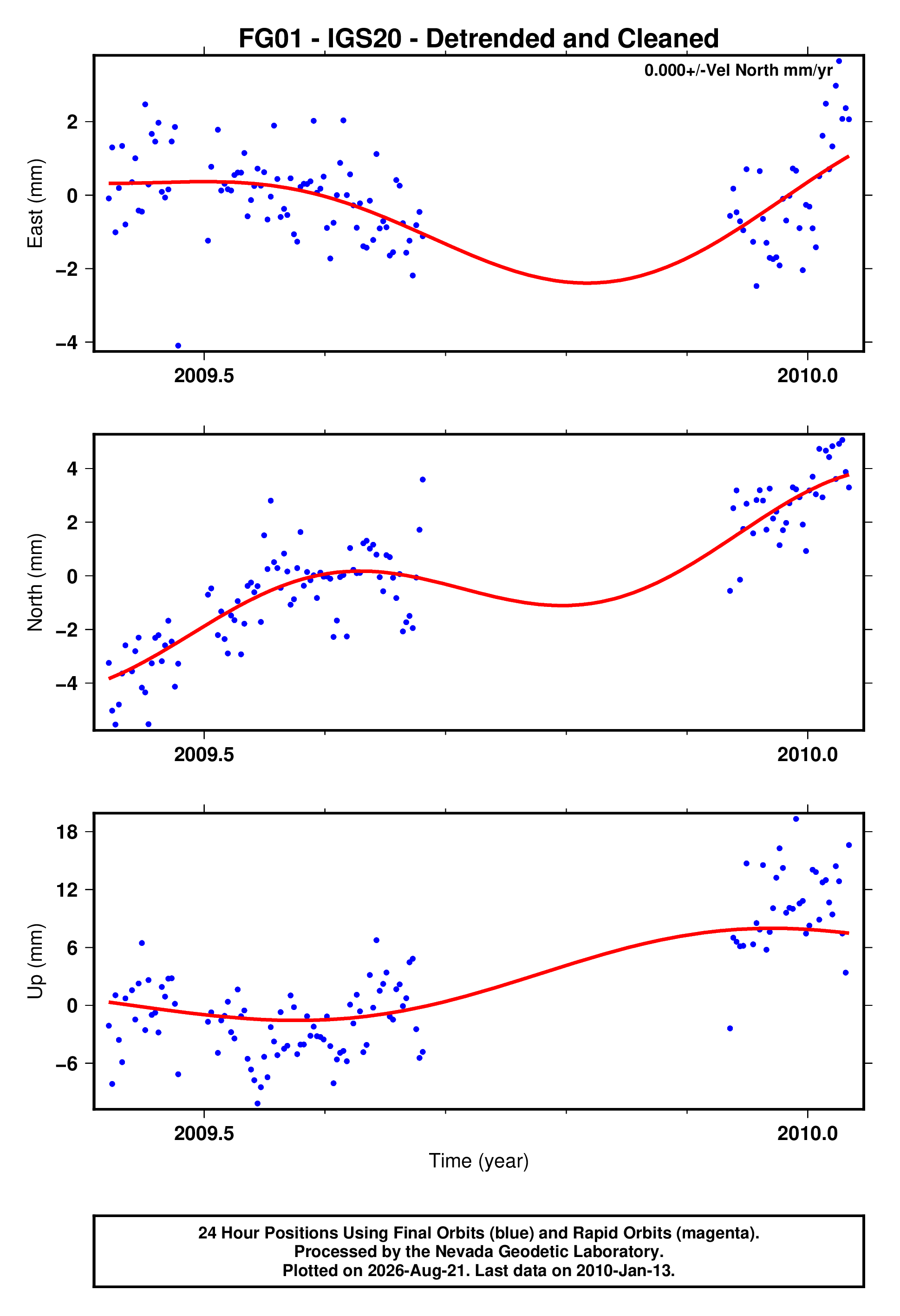 GPS time series plot