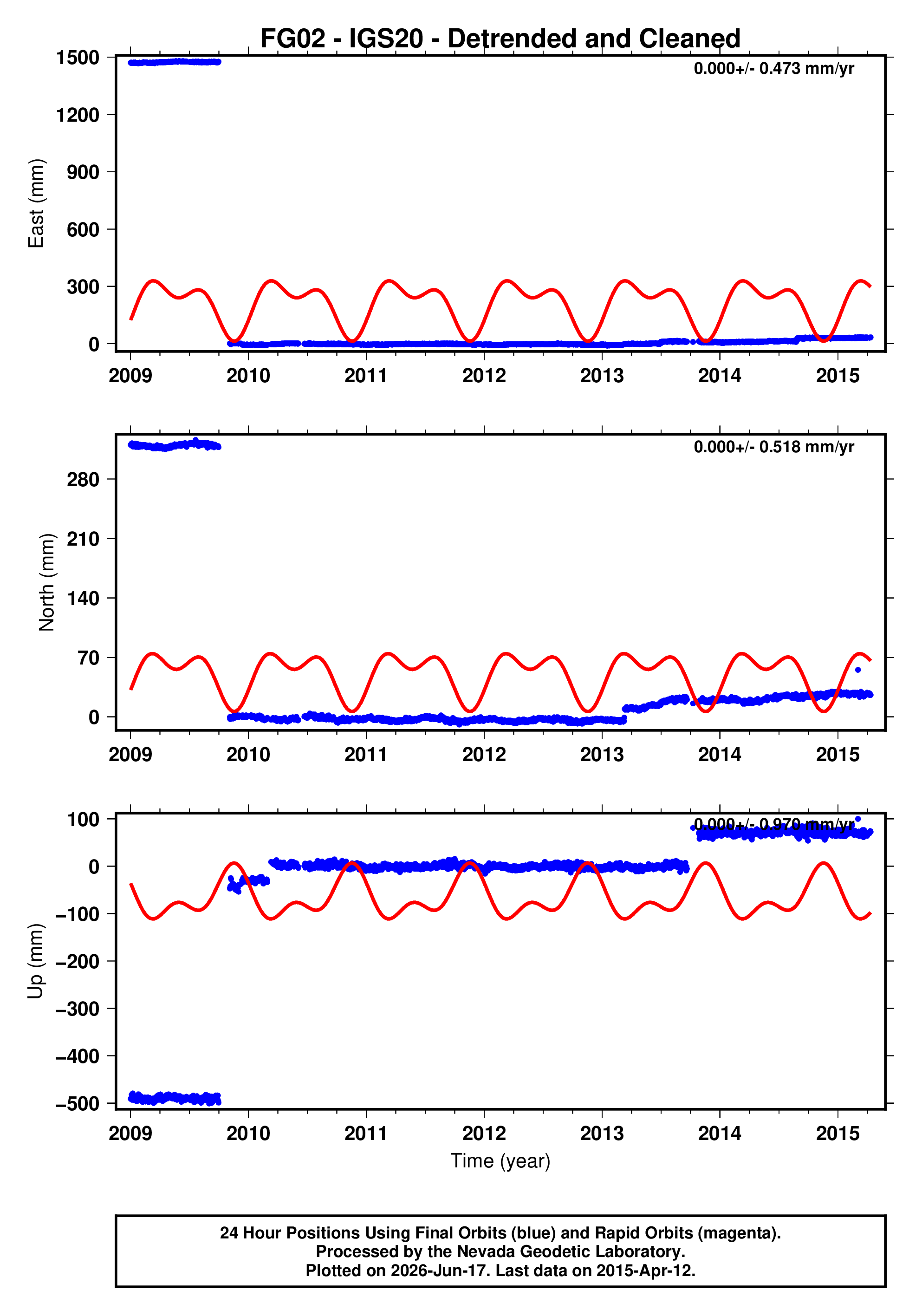 GPS time series plot