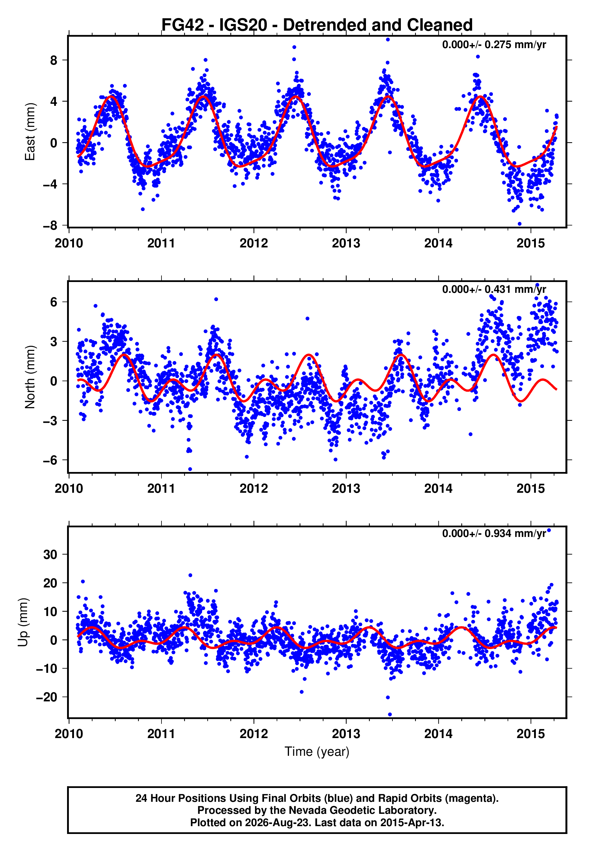 GPS time series plot