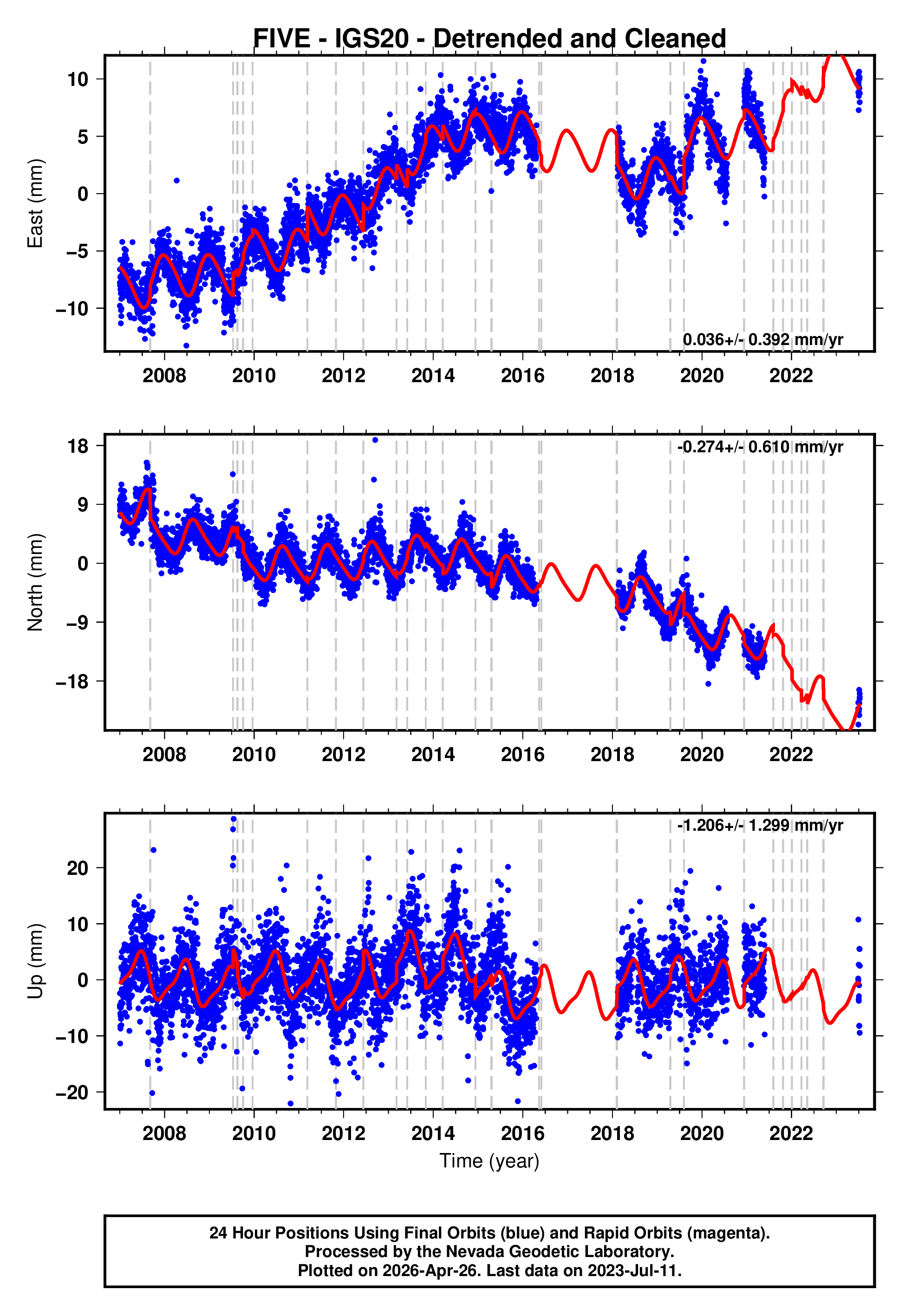GPS time series plot