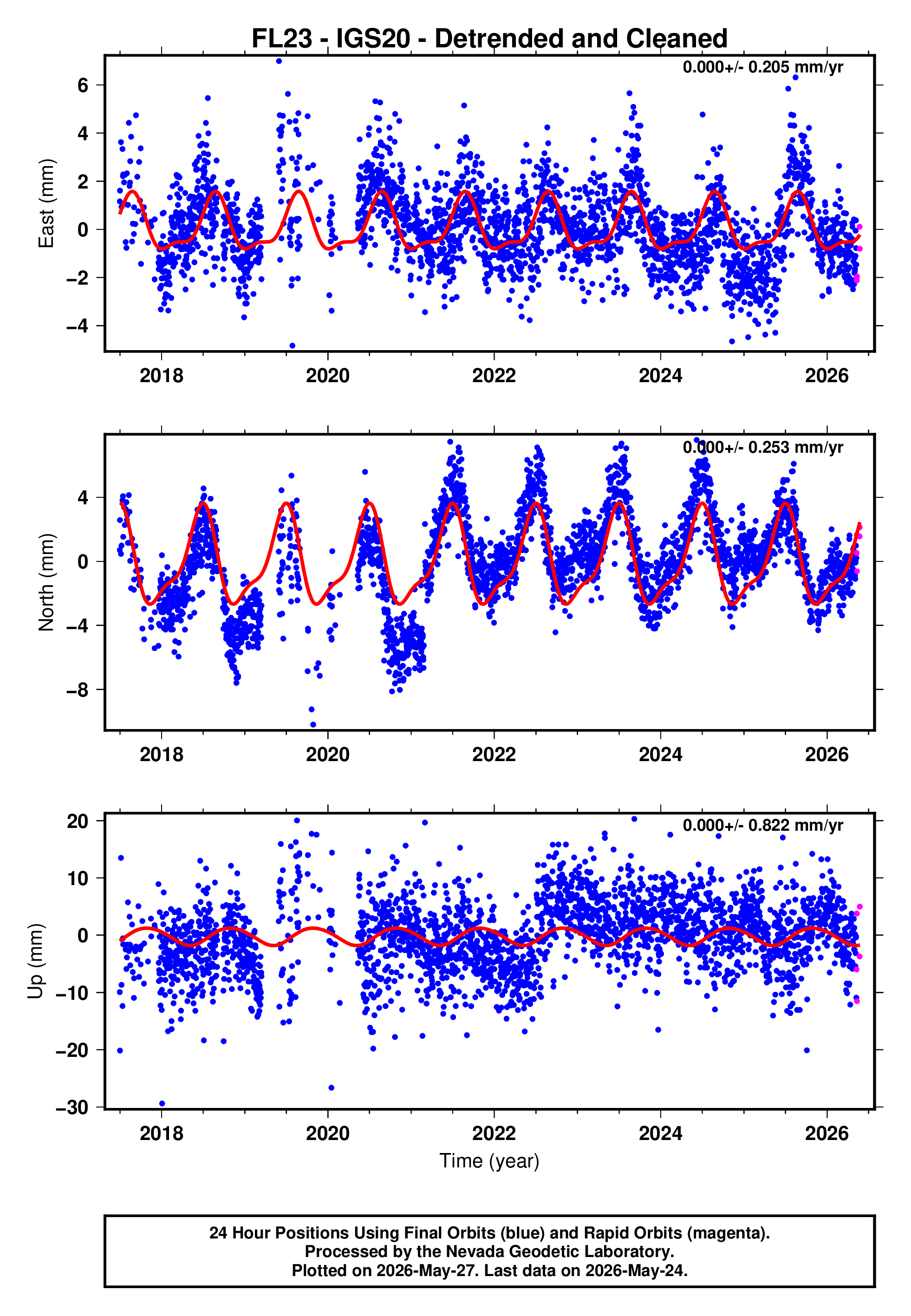 GPS time series plot