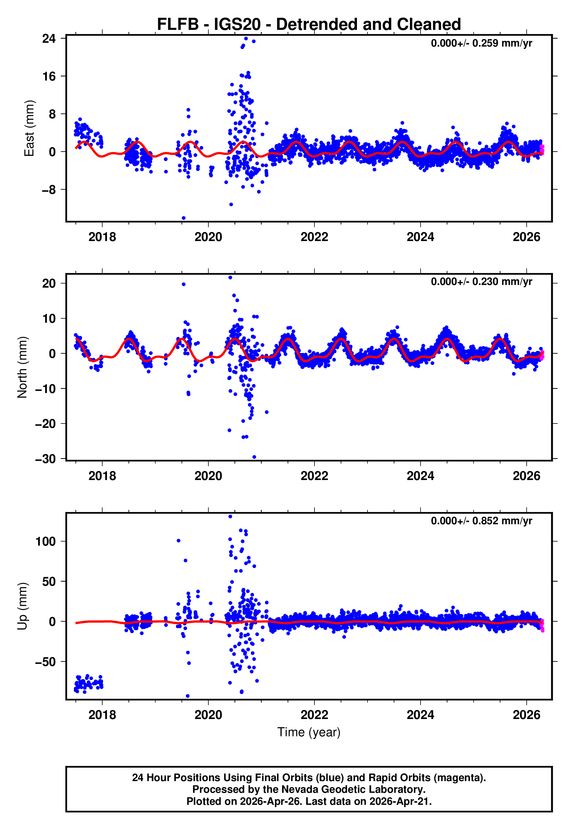 GPS time series plot