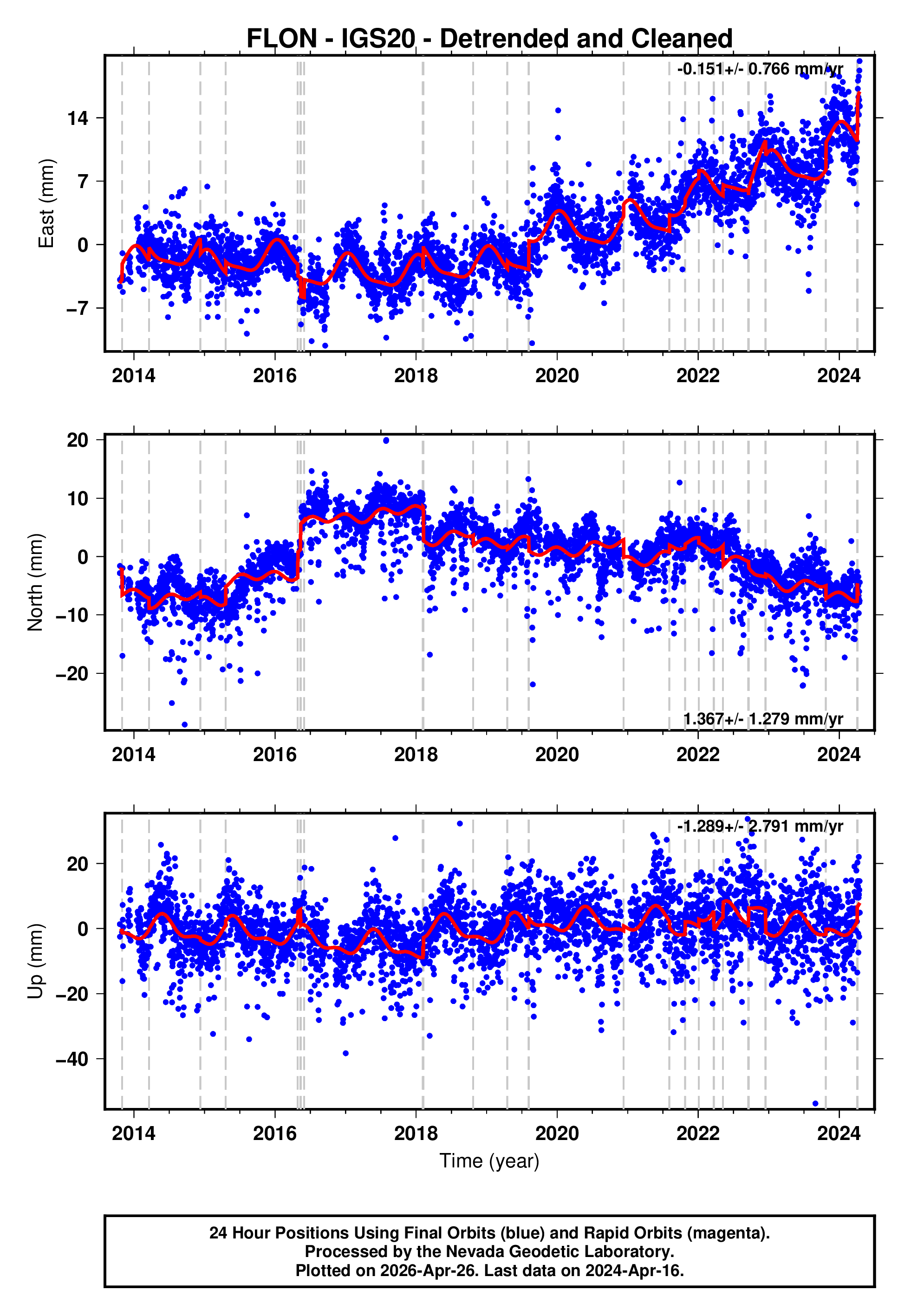 GPS time series plot