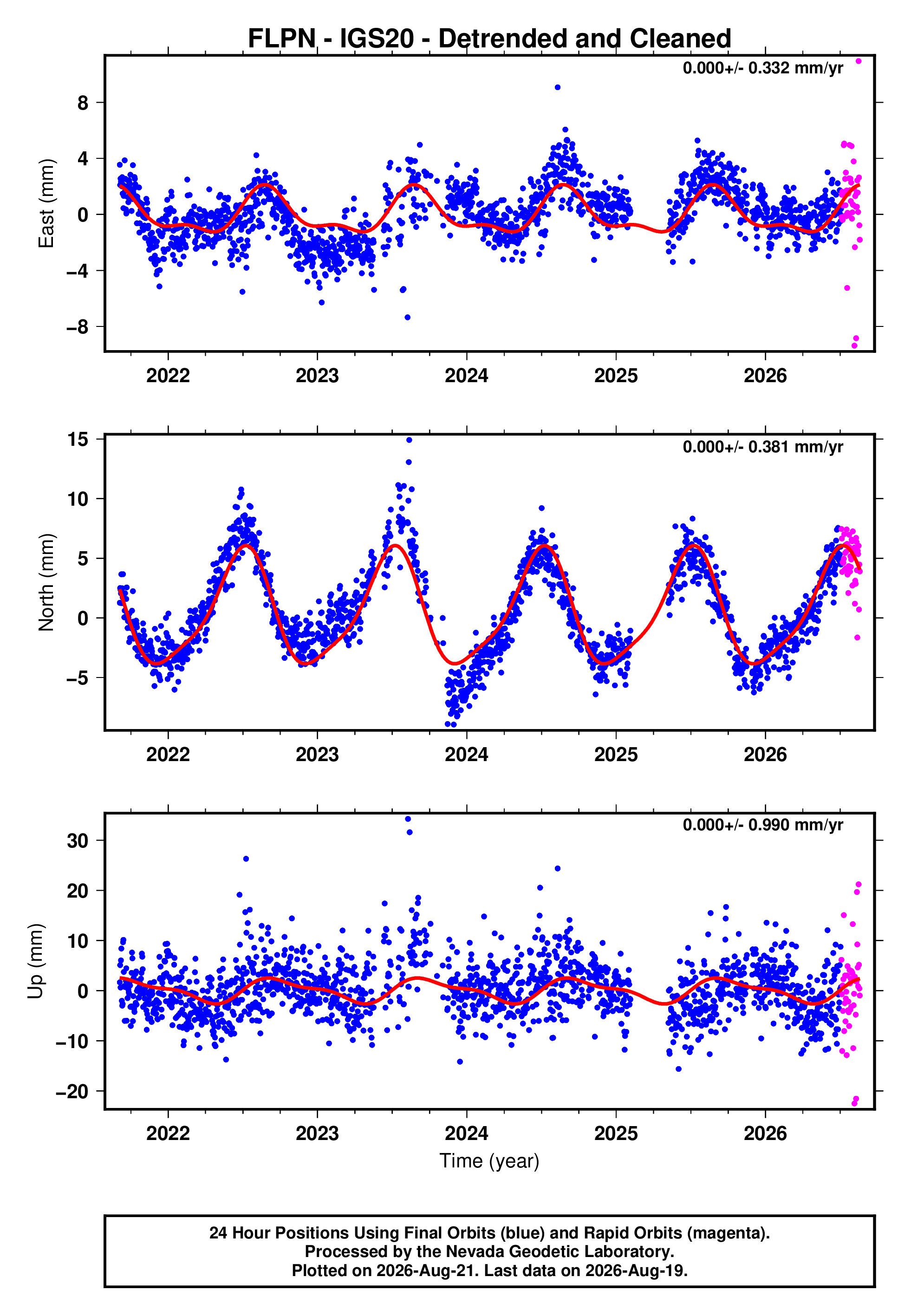 GPS time series plot