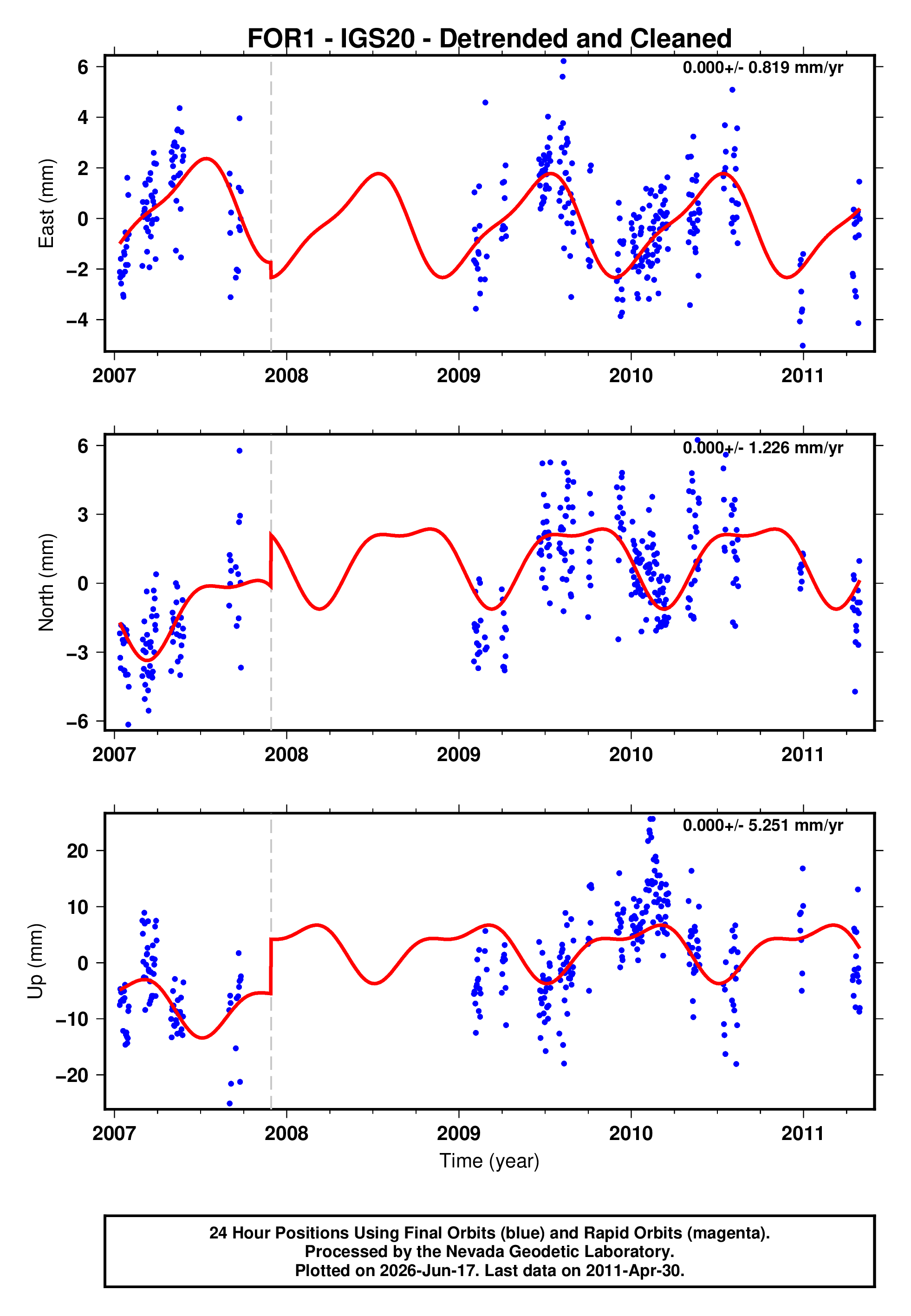 GPS time series plot