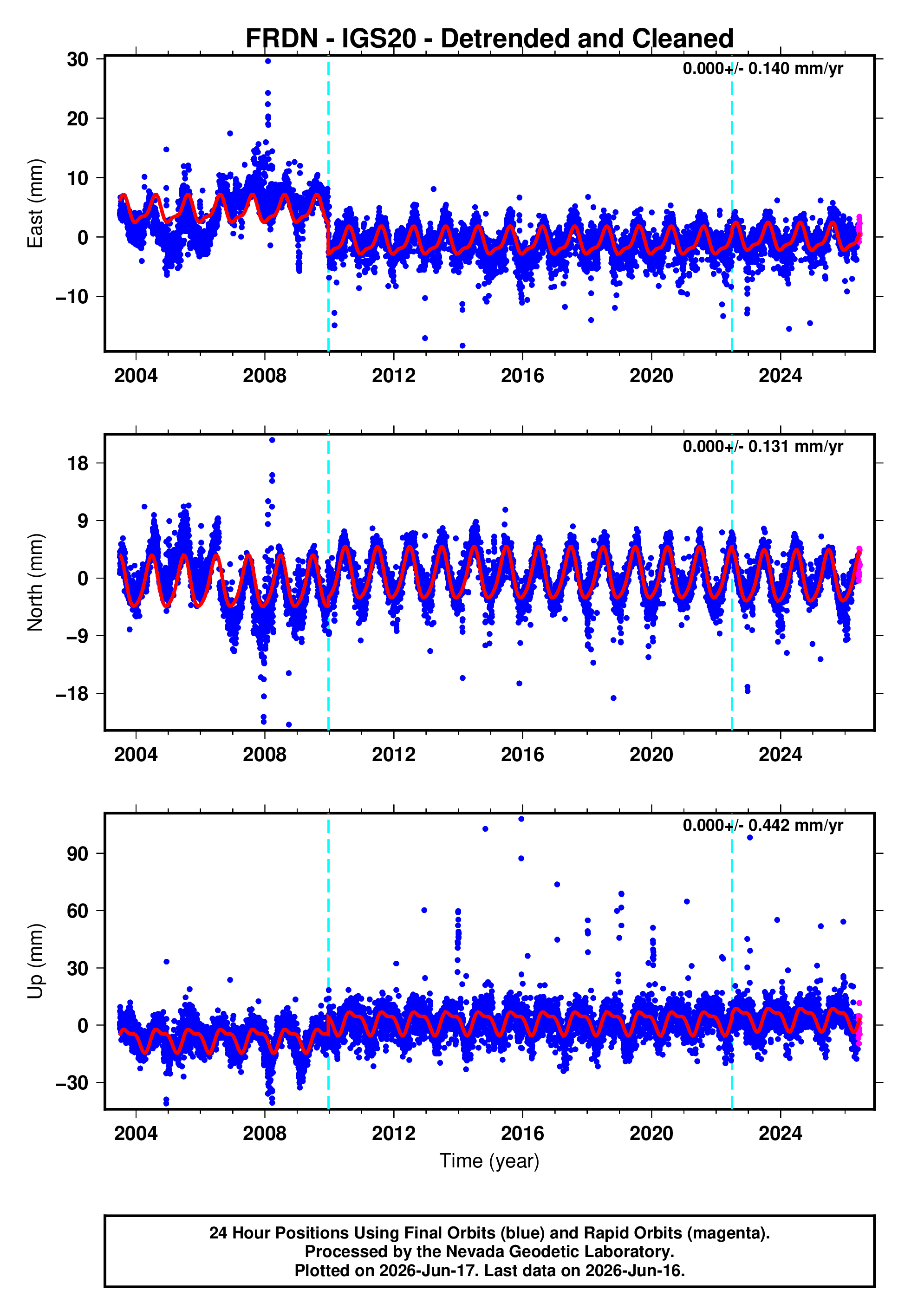 GPS time series plot