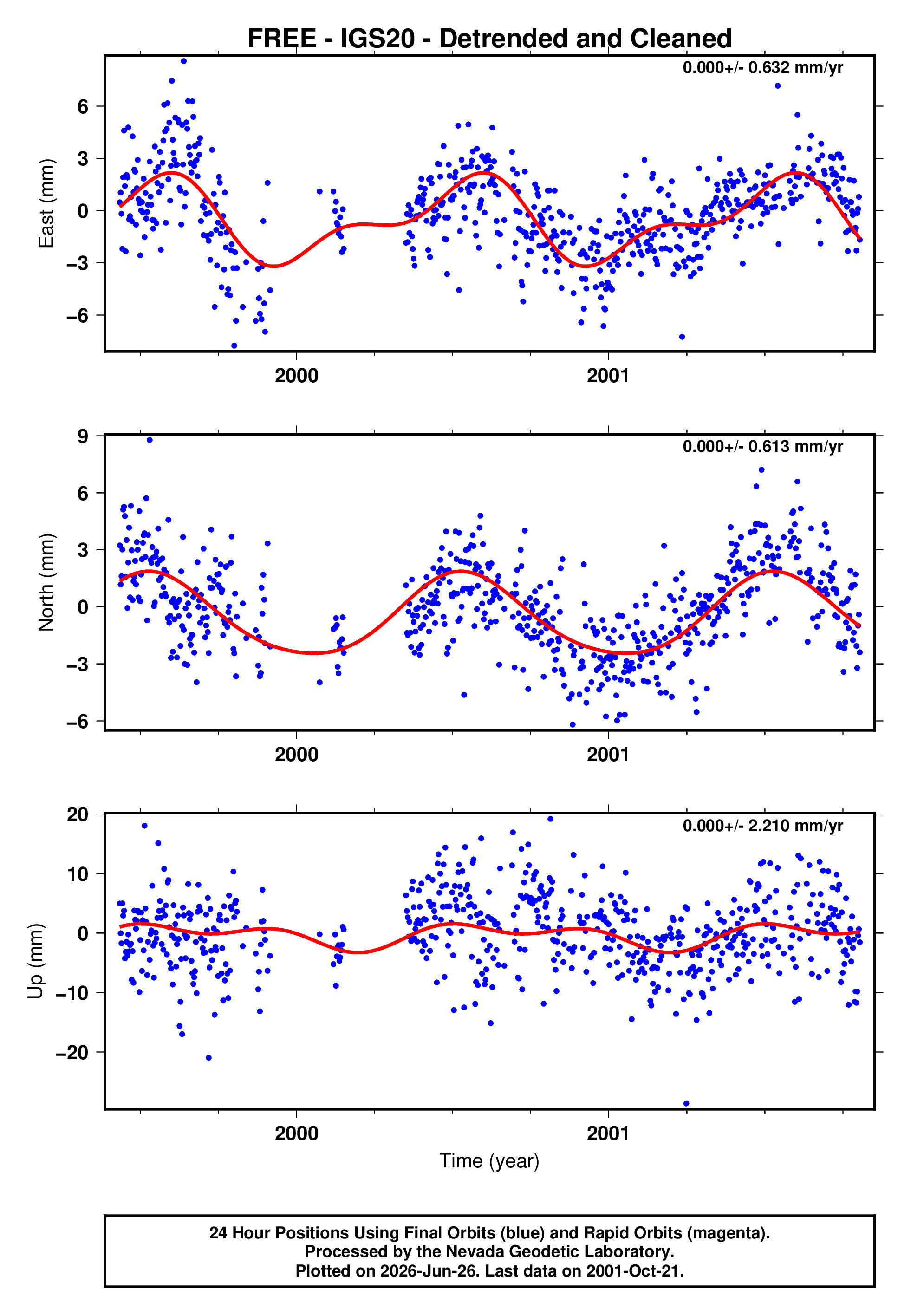 GPS time series plot