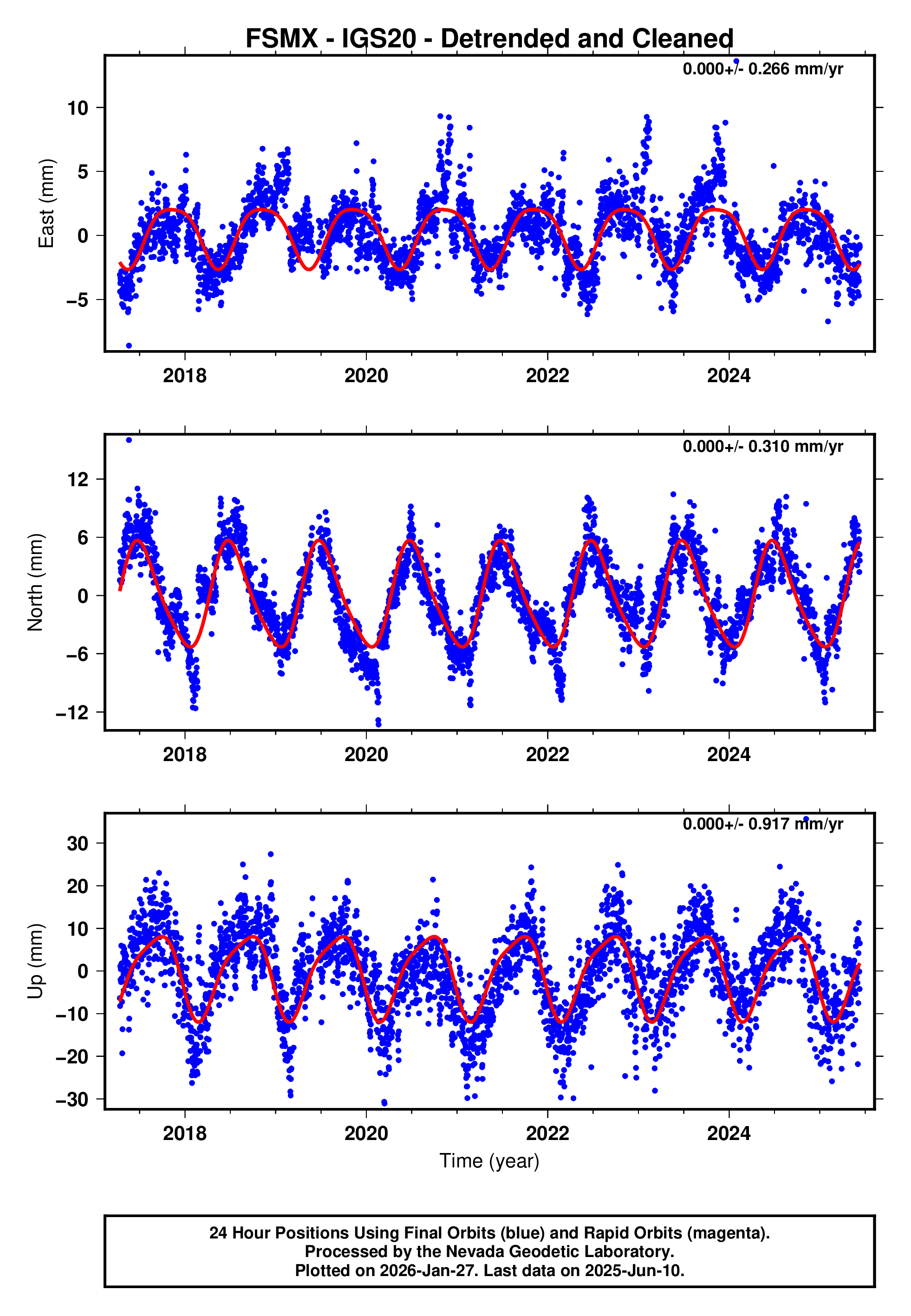 GPS time series plot