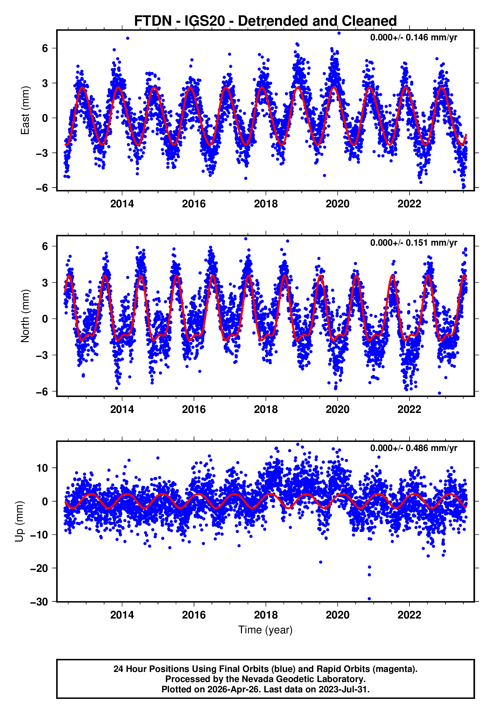 GPS time series plot