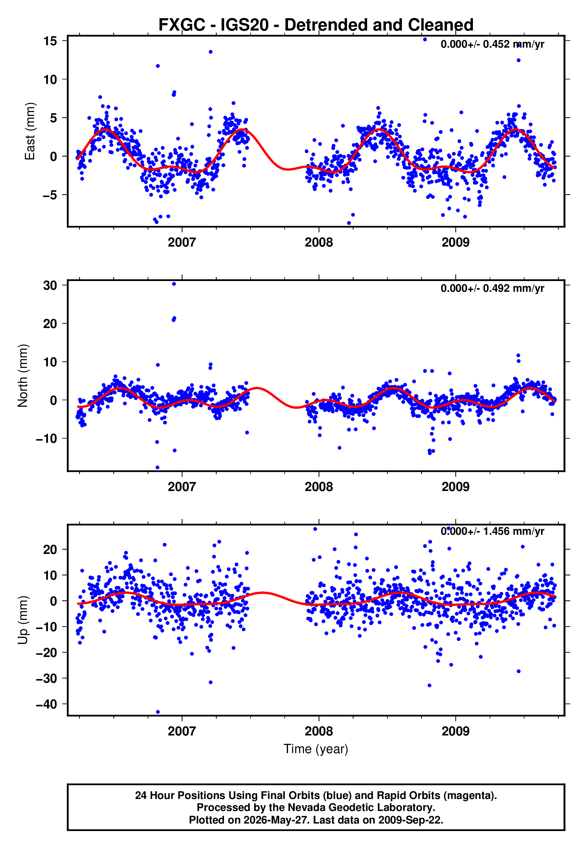 GPS time series plot