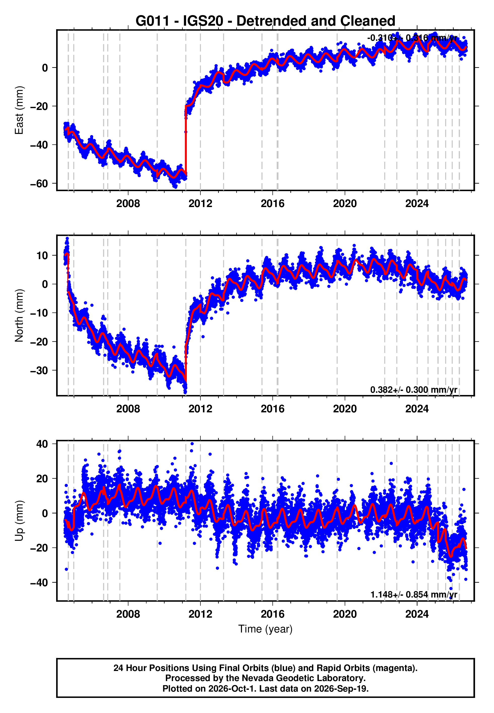 GPS time series plot