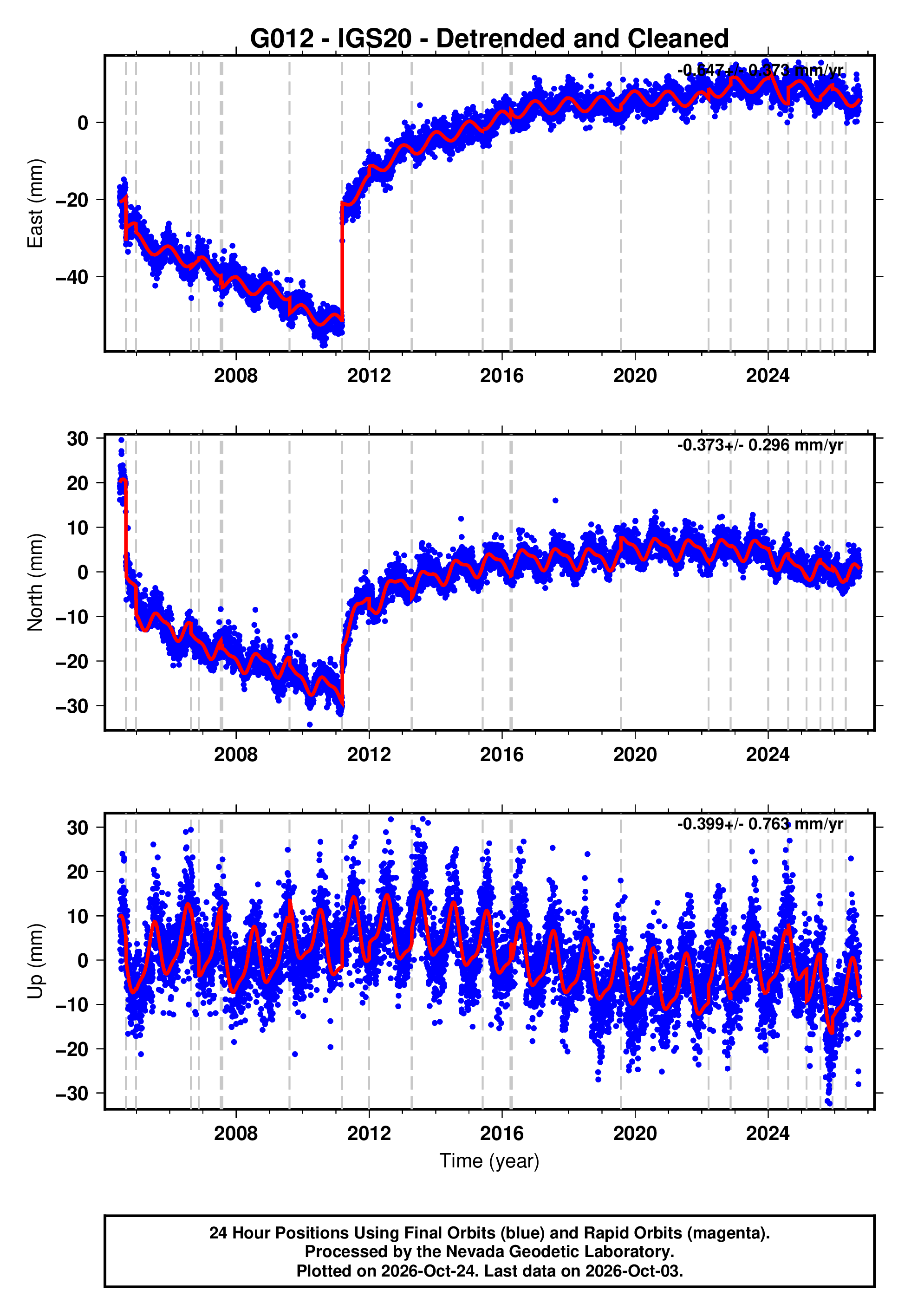 GPS time series plot