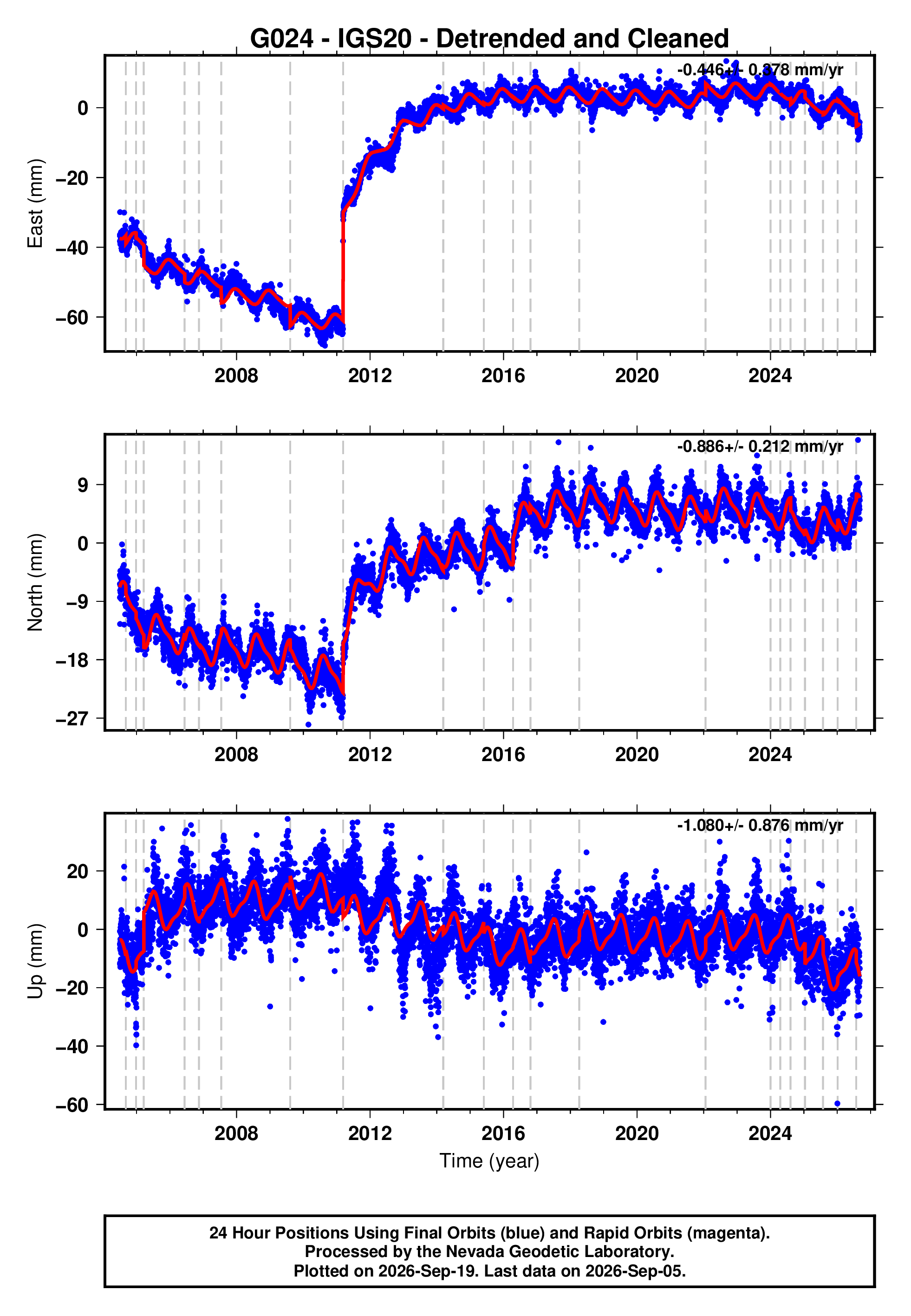 GPS time series plot