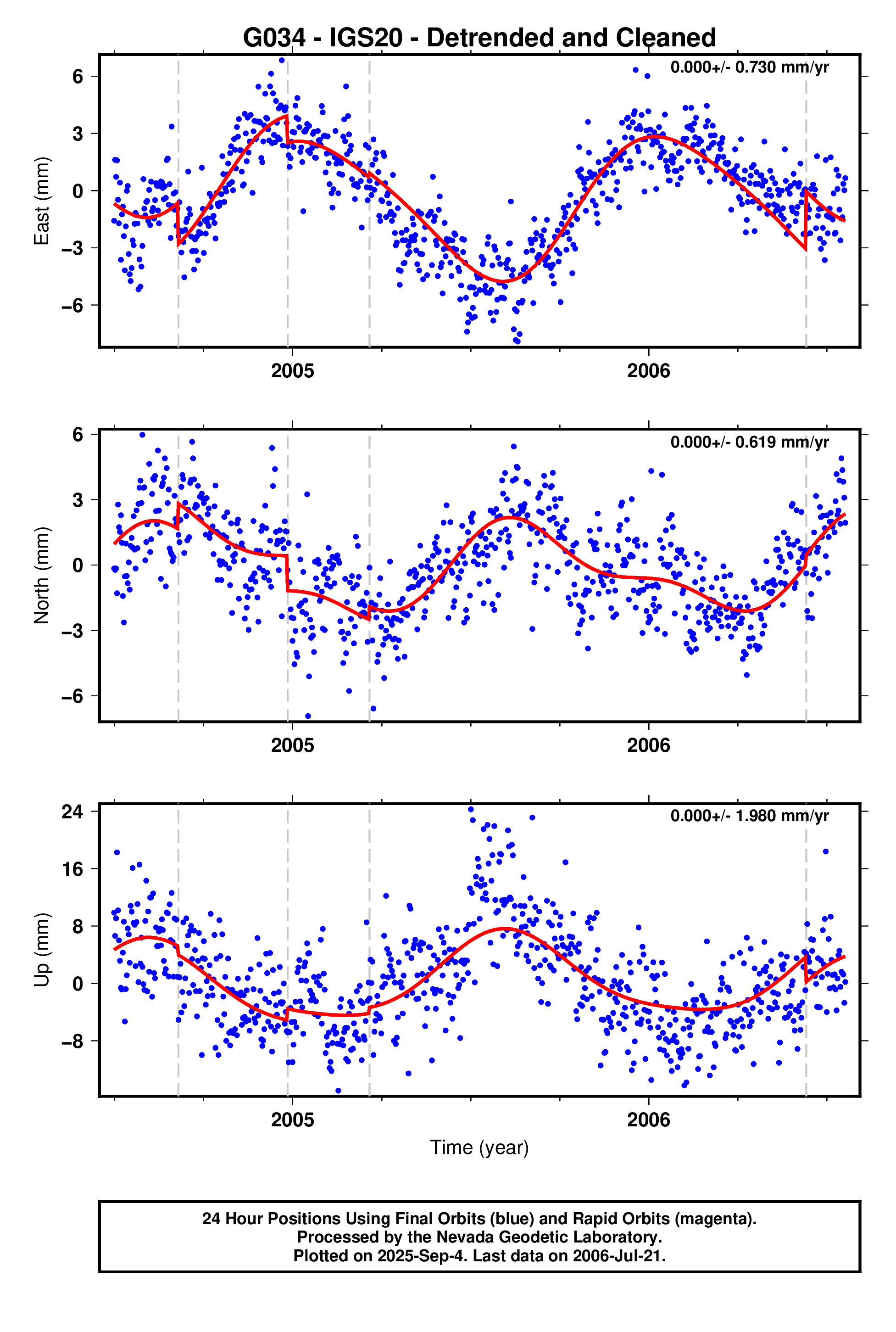 GPS time series plot