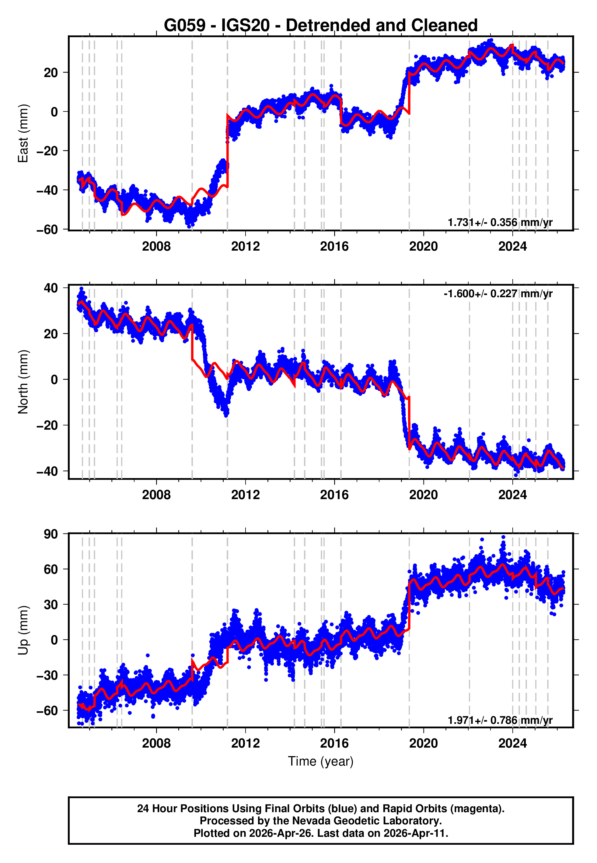 GPS time series plot