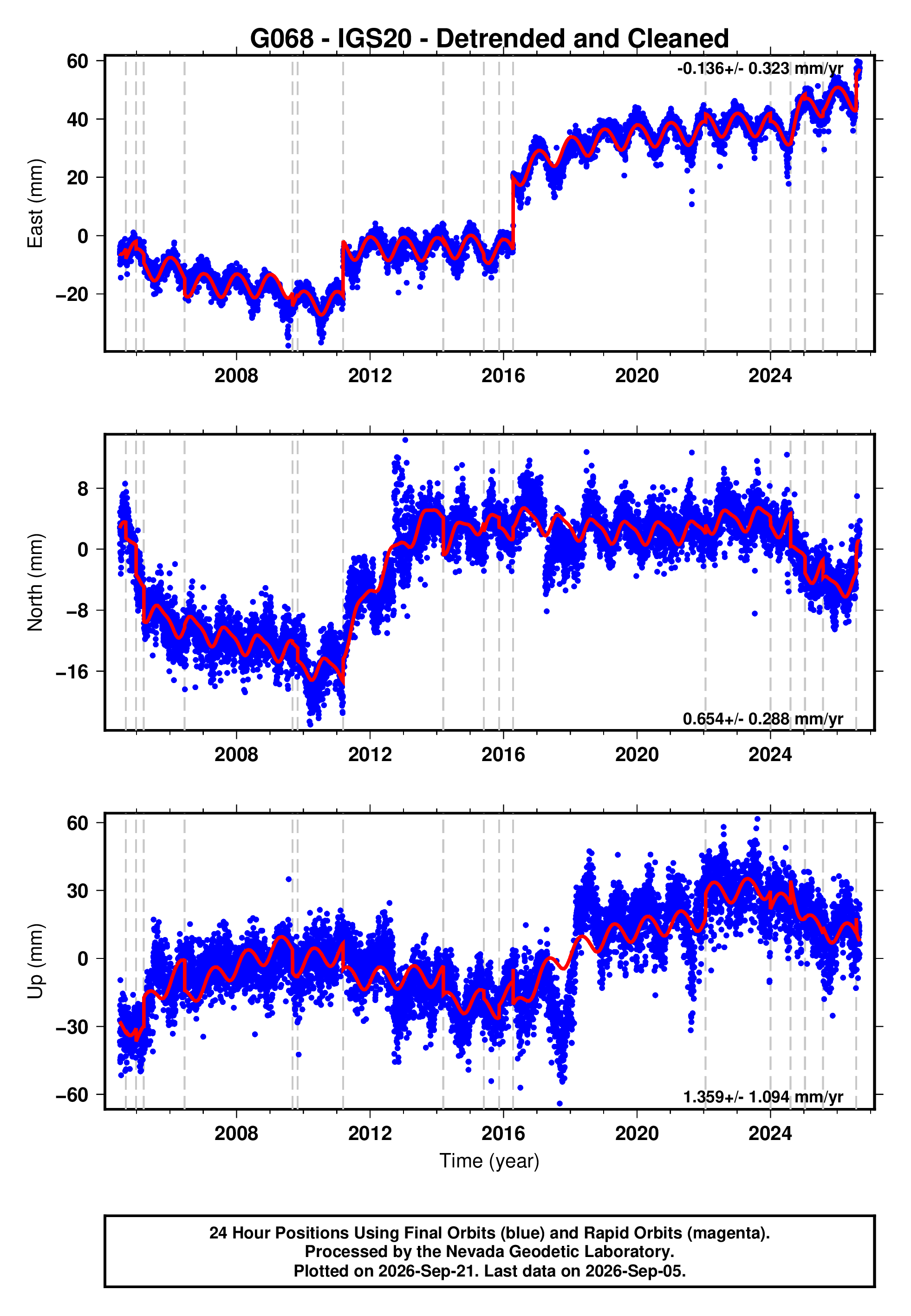 GPS time series plot