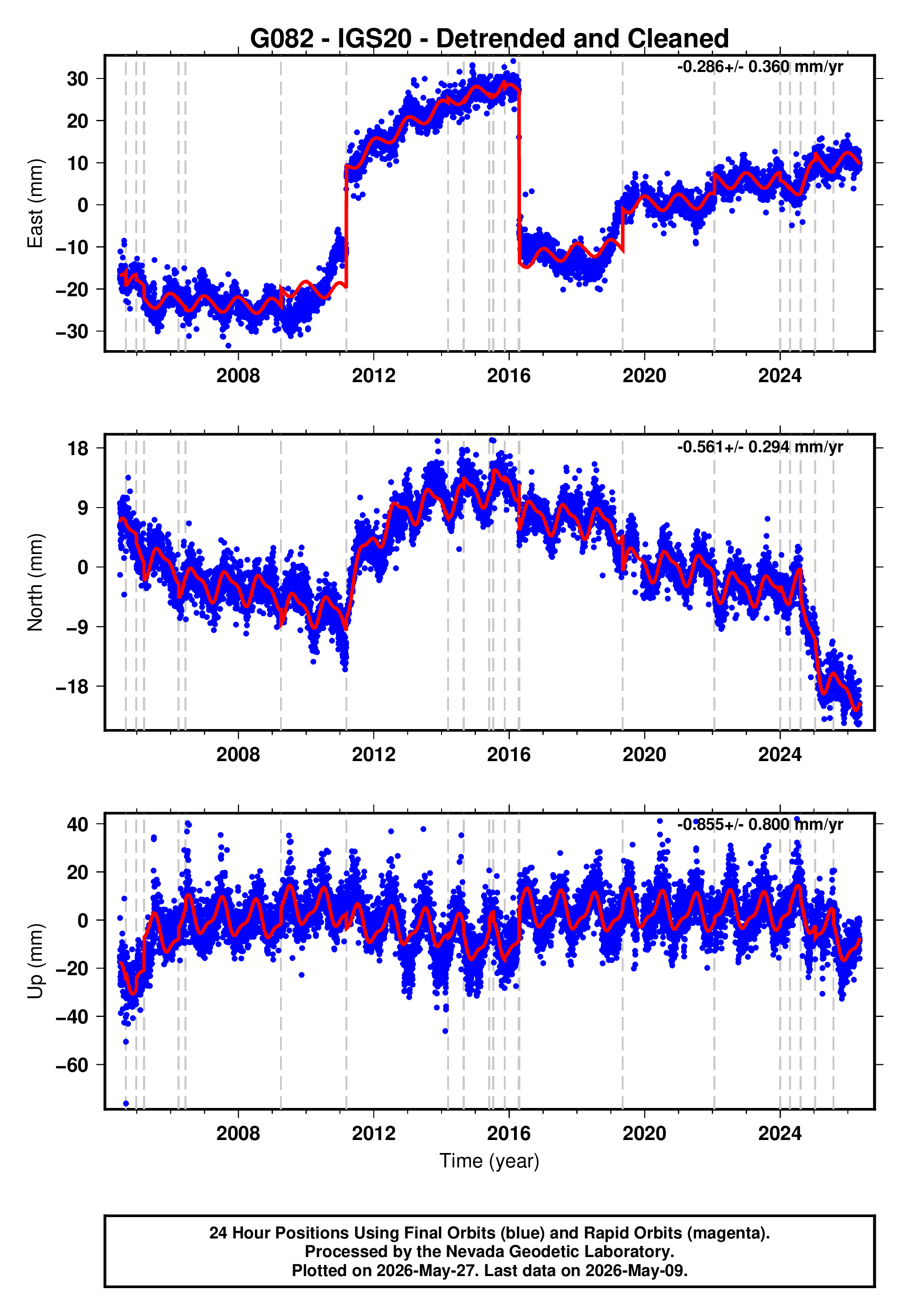 GPS time series plot