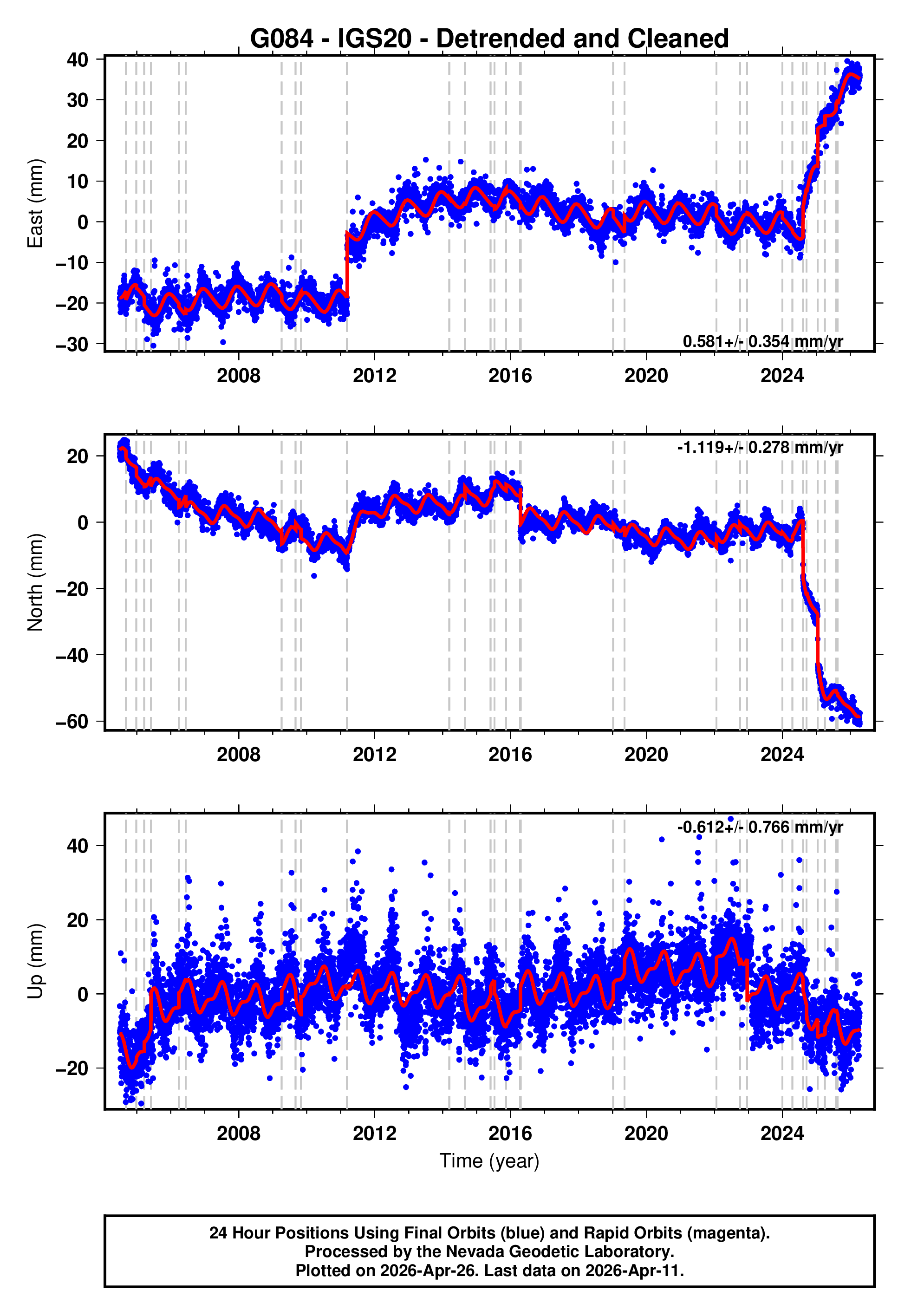 GPS time series plot