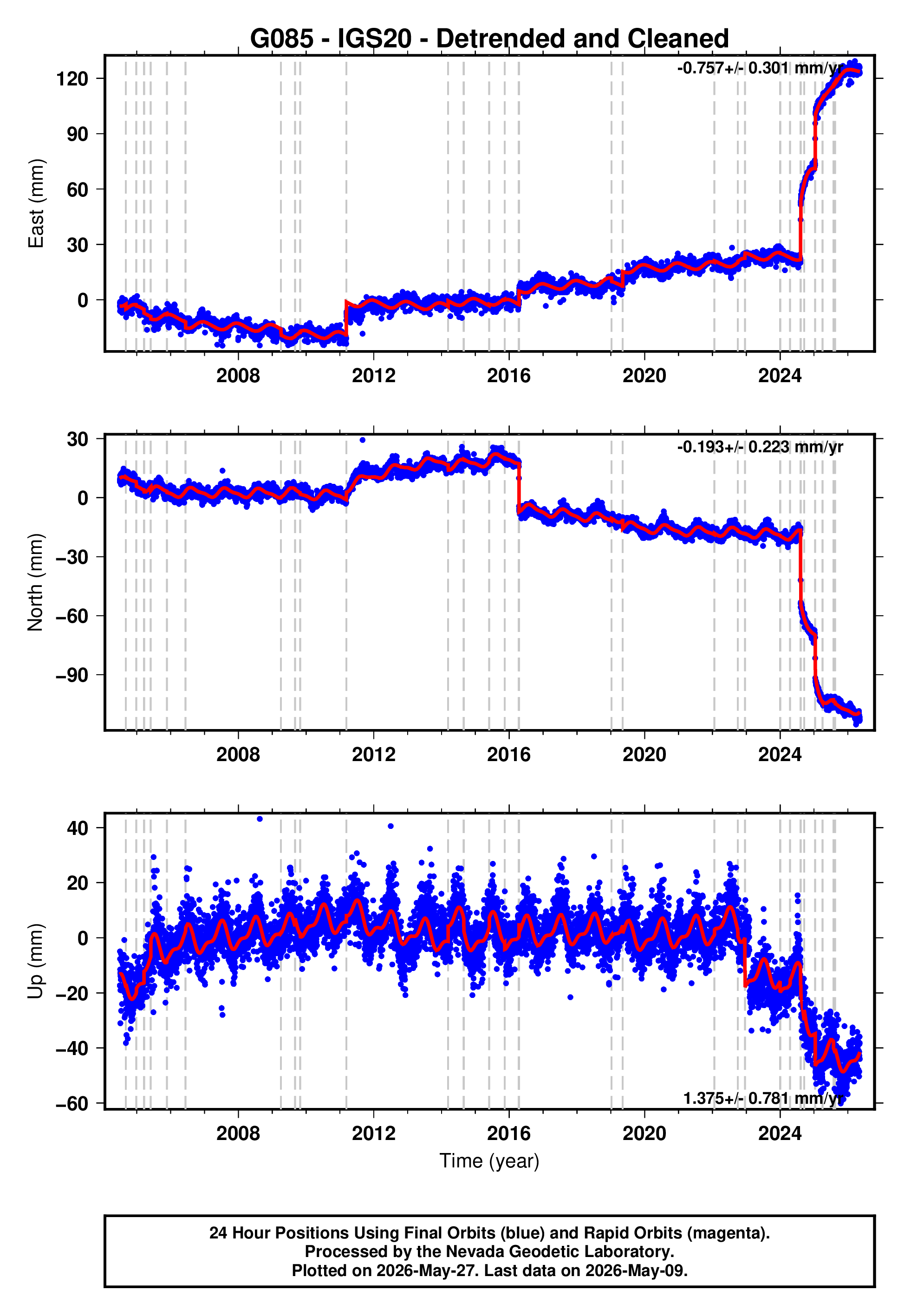 GPS time series plot