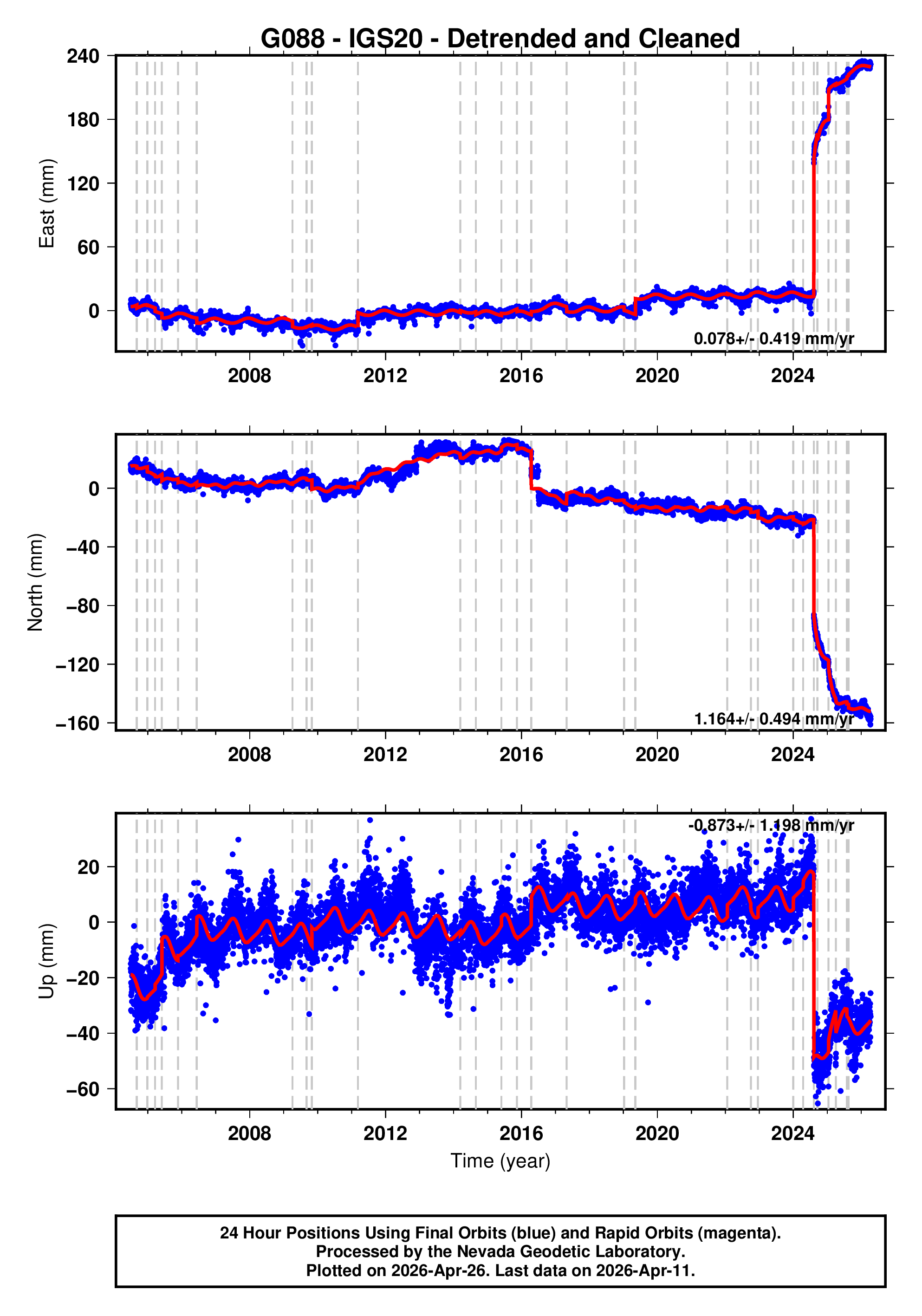 GPS time series plot