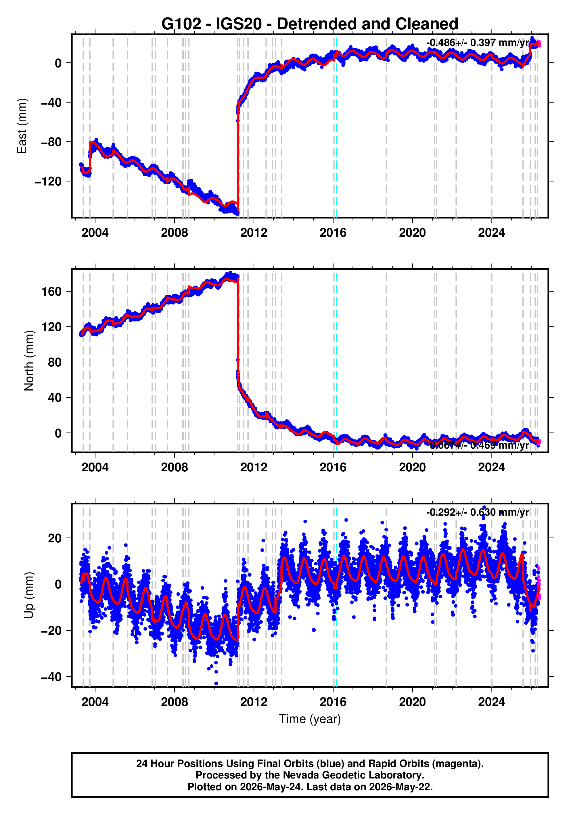 GPS time series plot
