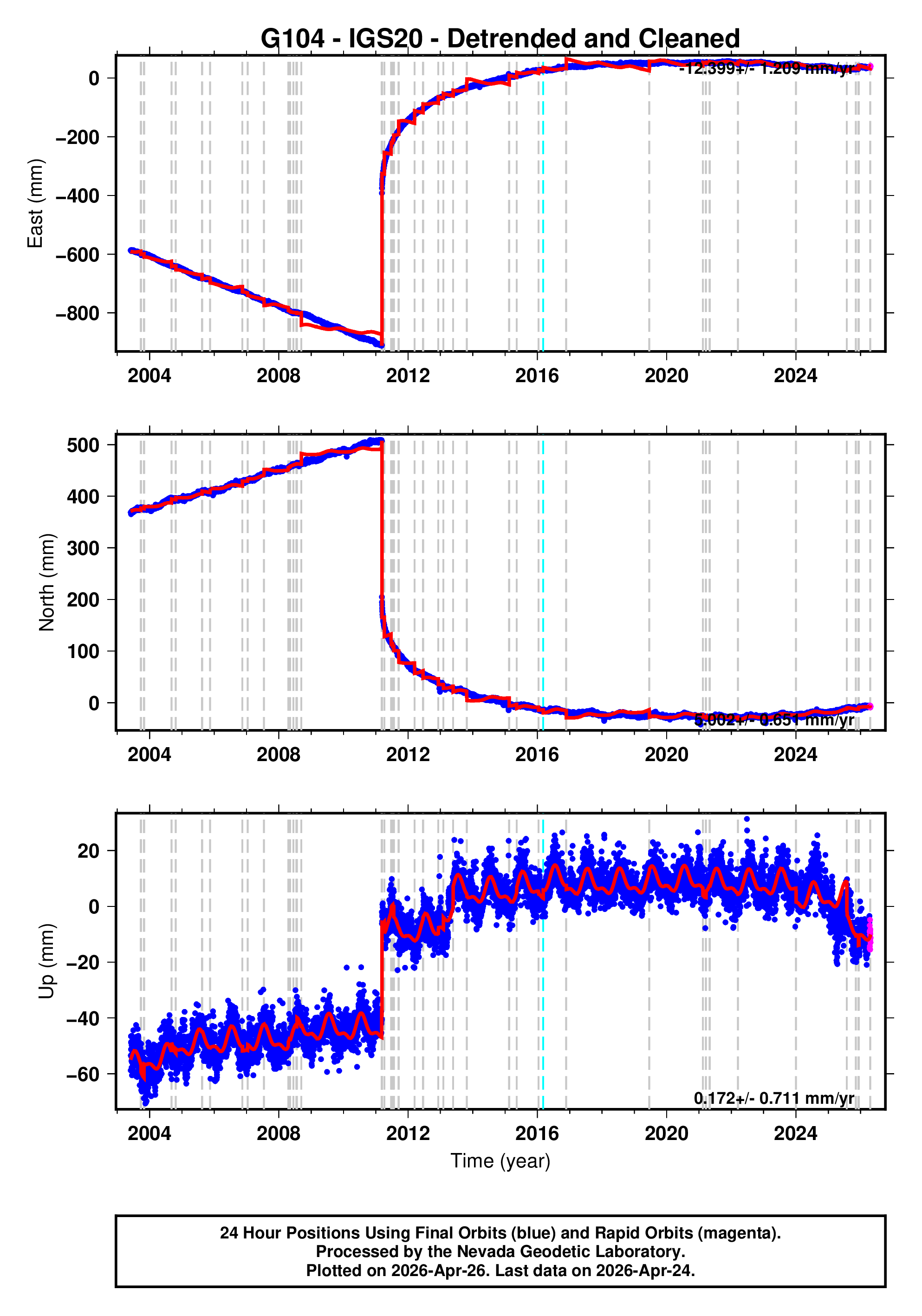 GPS time series plot