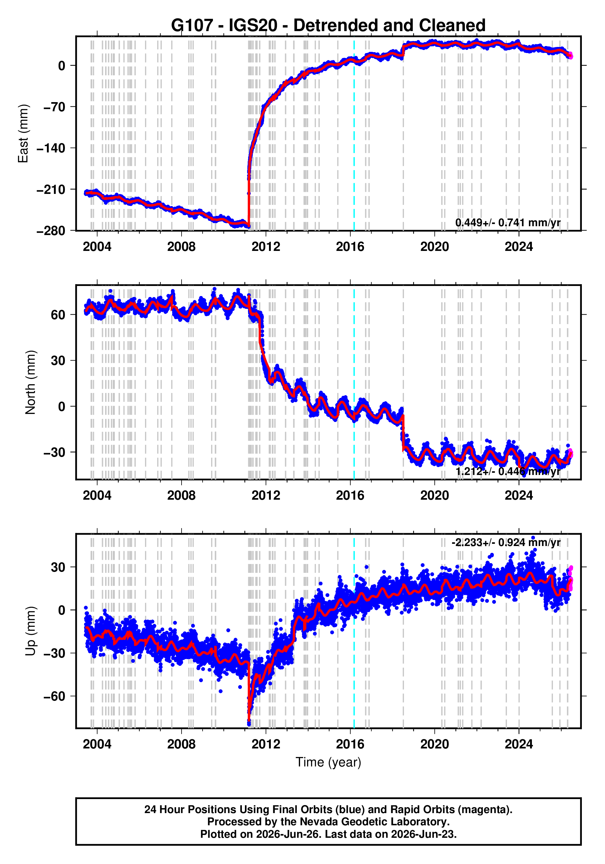 GPS time series plot