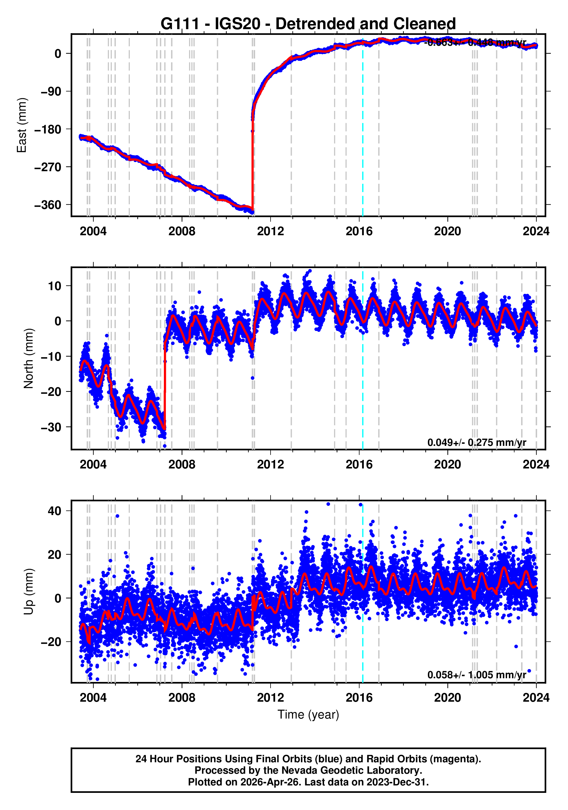 GPS time series plot