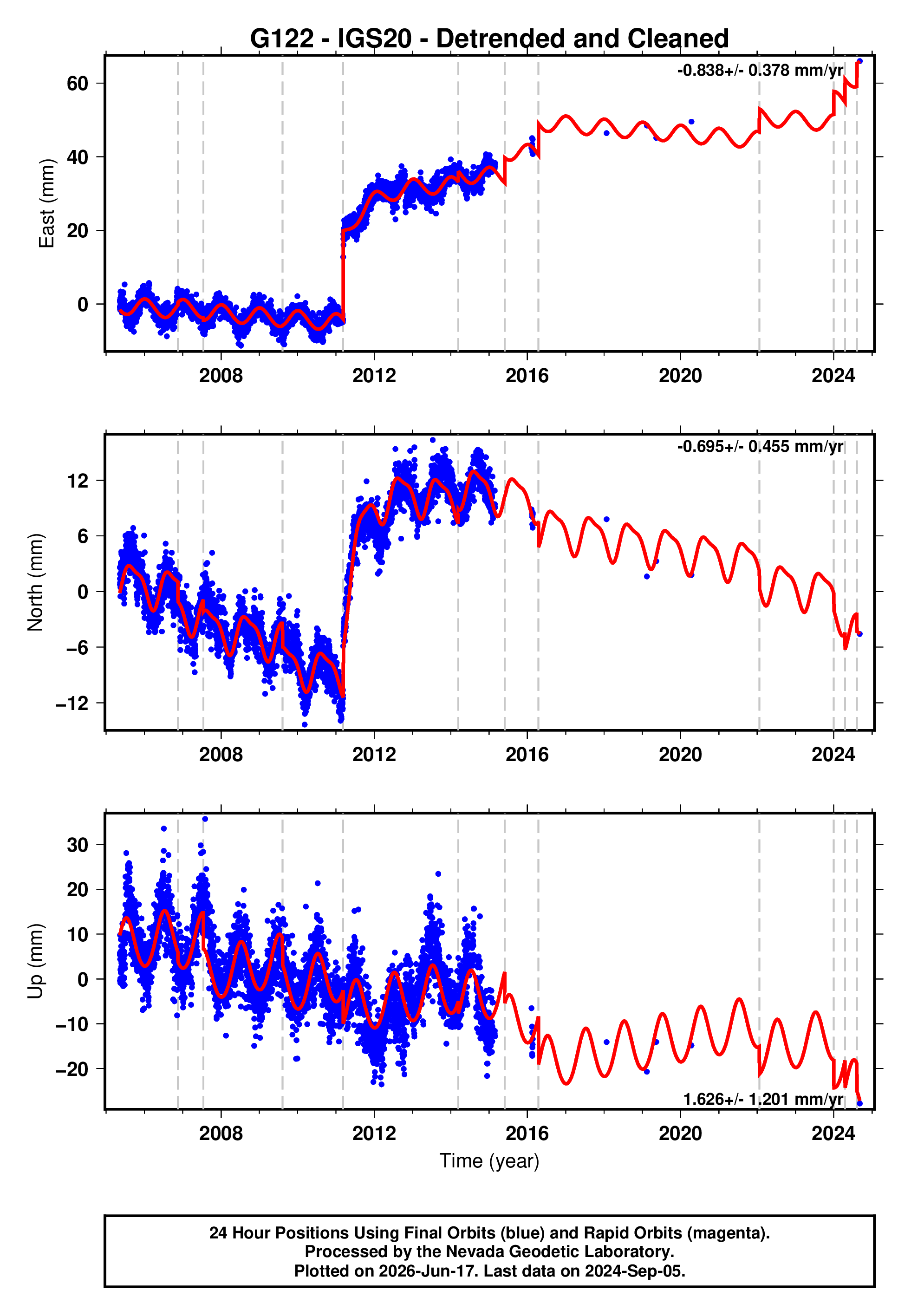 GPS time series plot