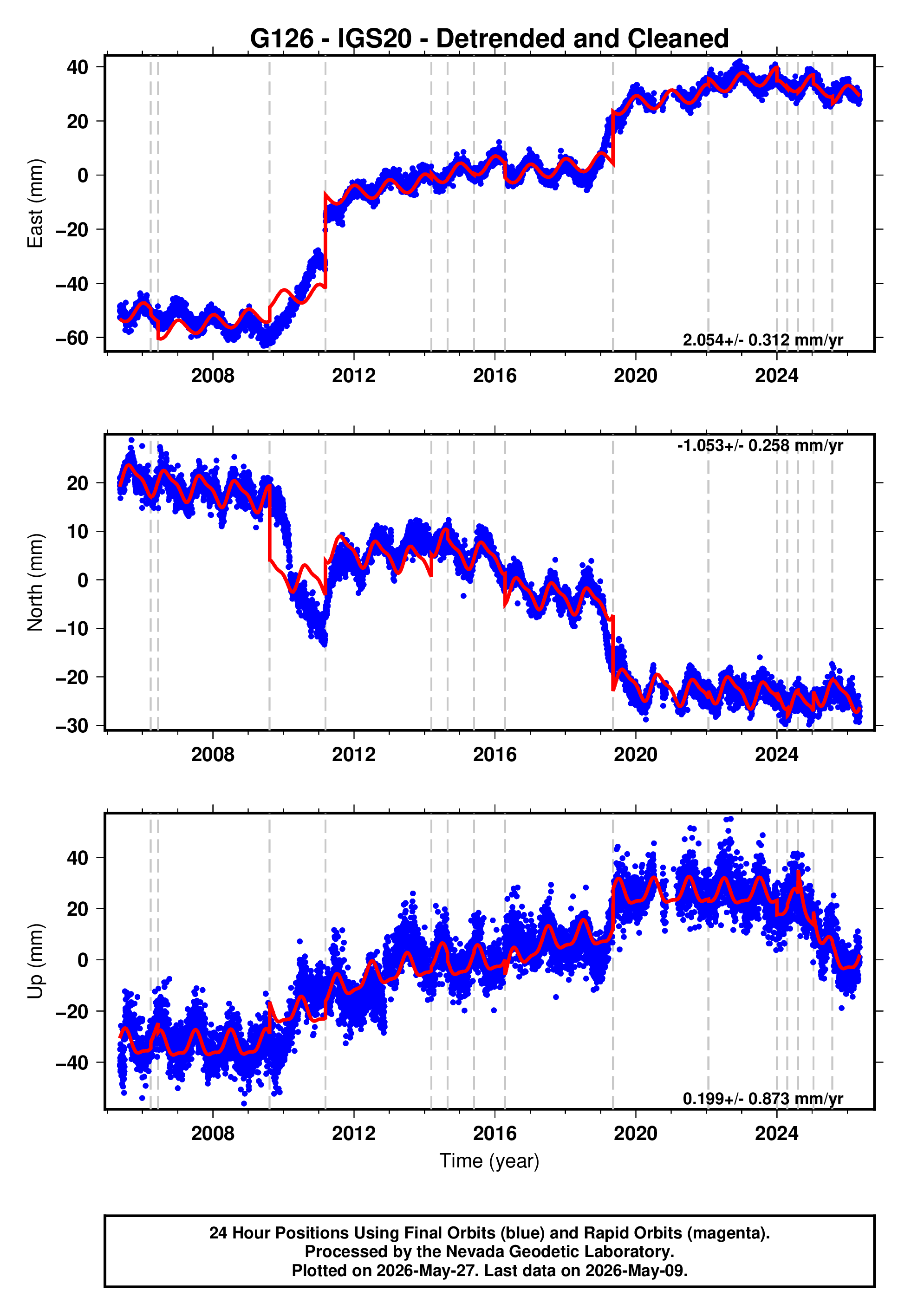 GPS time series plot