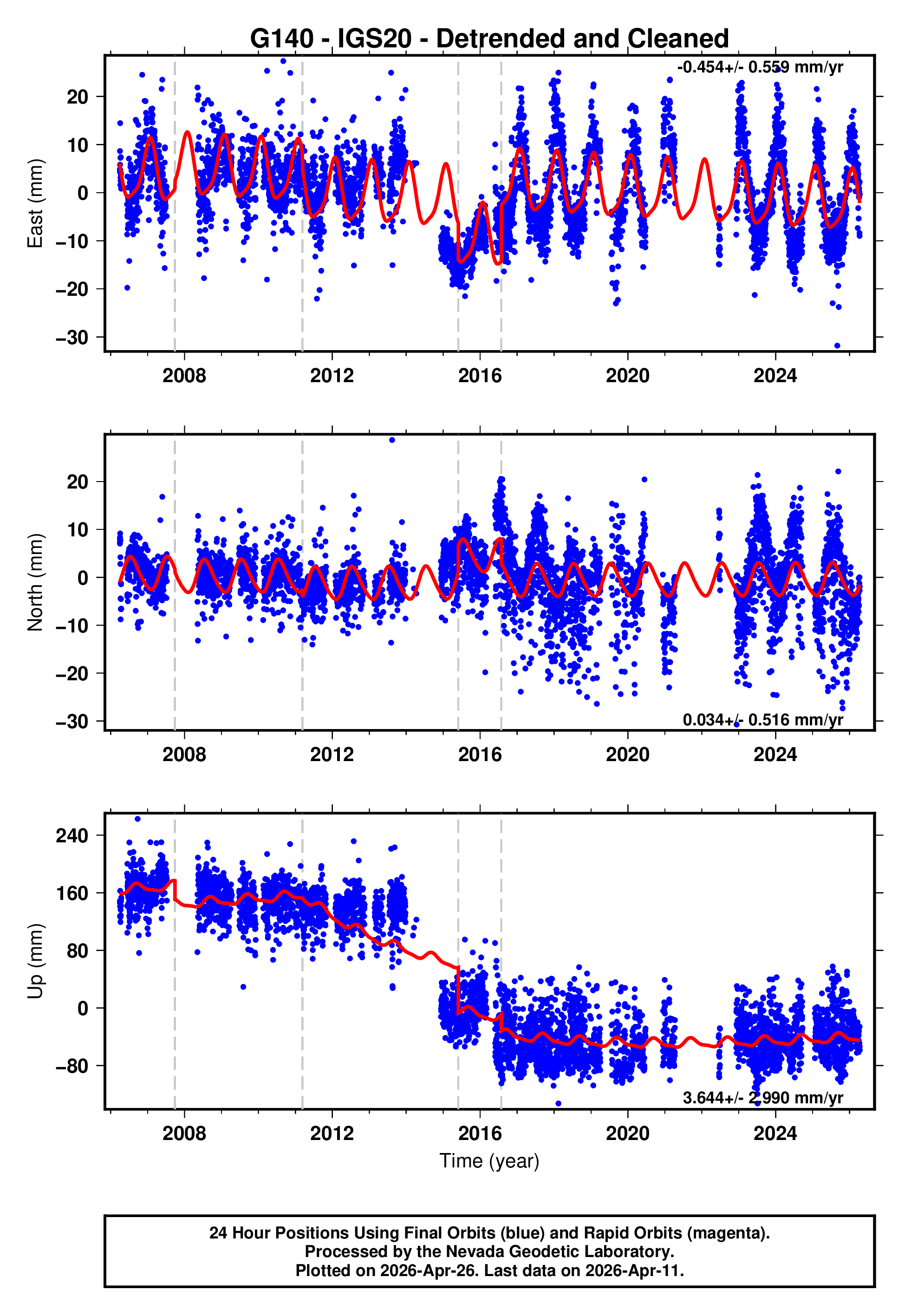 GPS time series plot