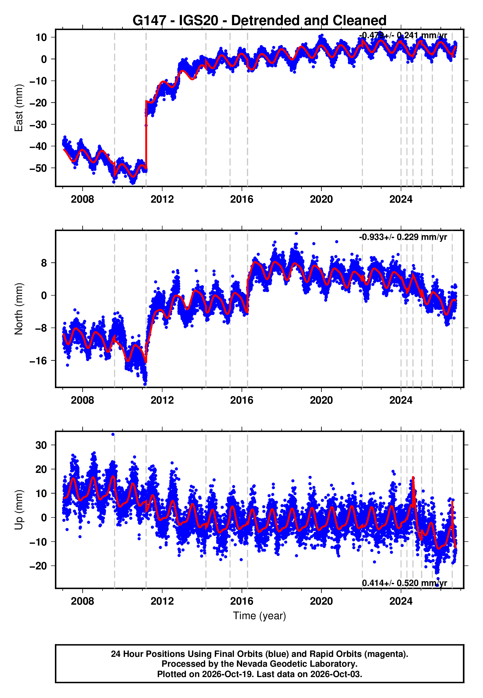 G147 Color GPS time series plot