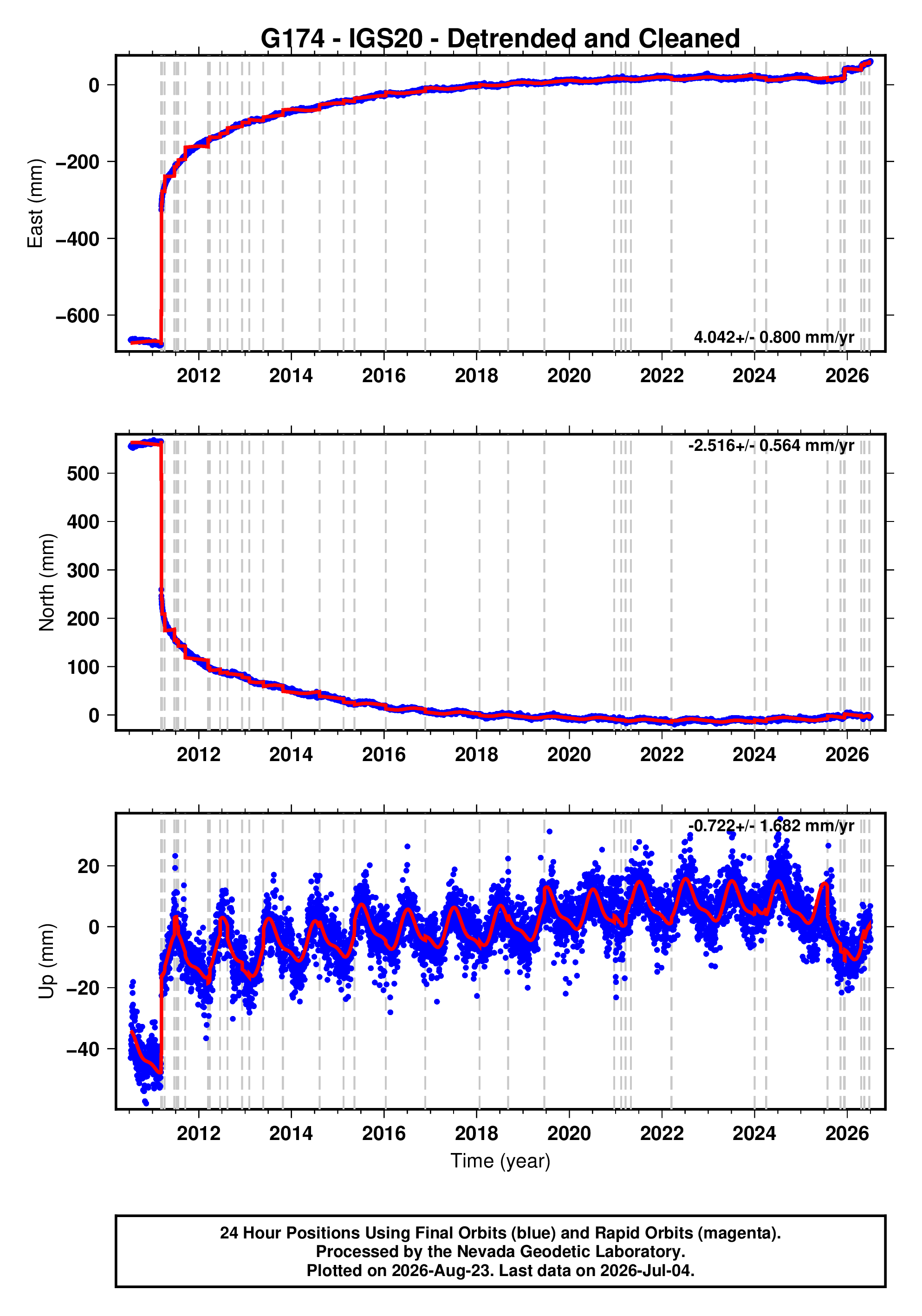 GPS time series plot