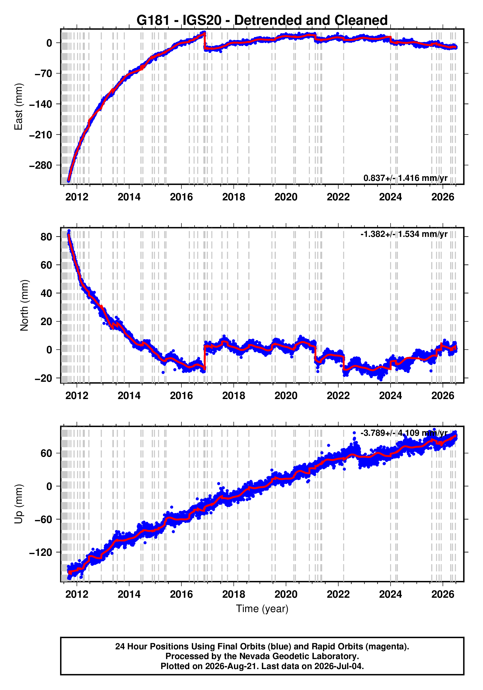 GPS time series plot