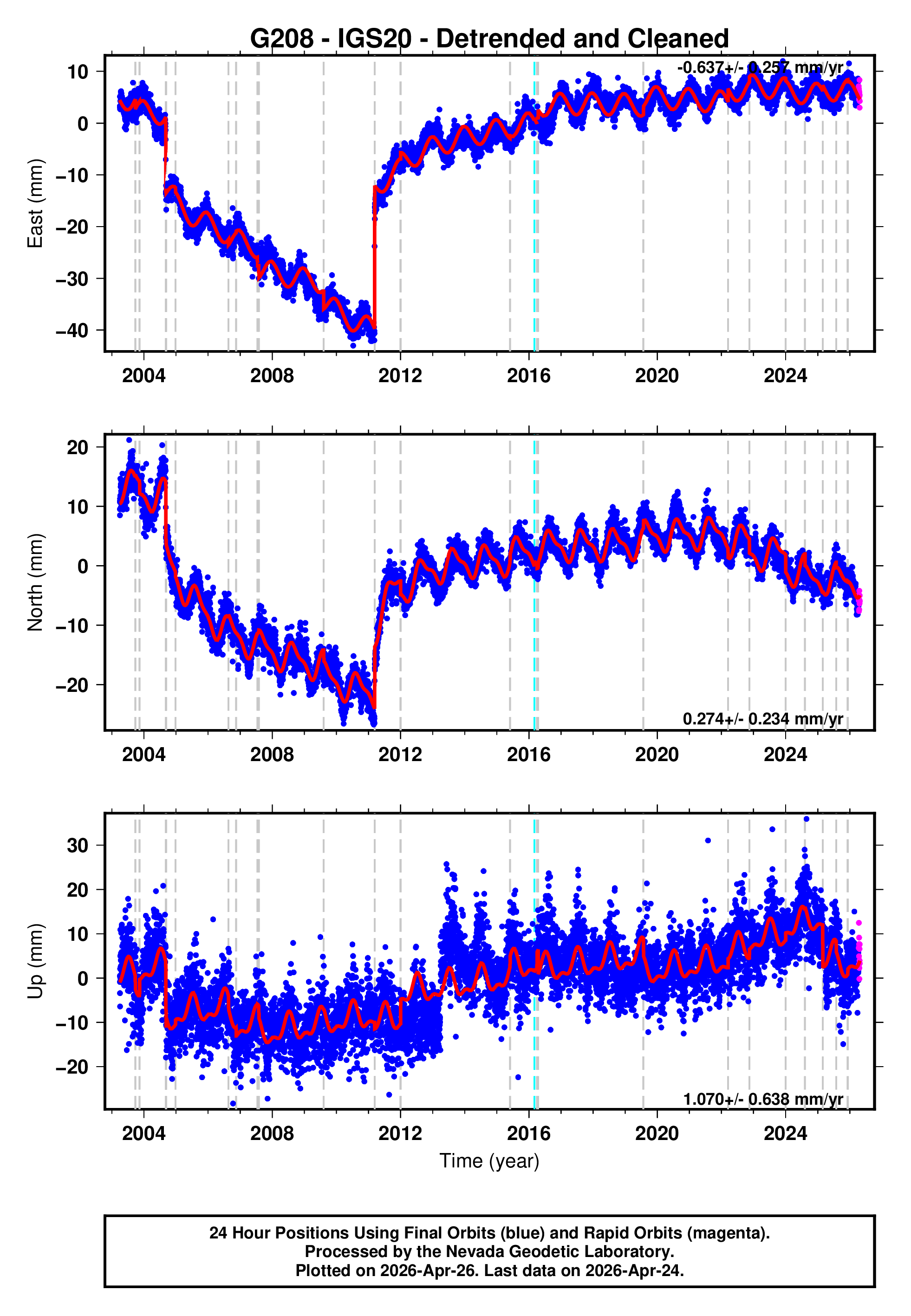 GPS time series plot