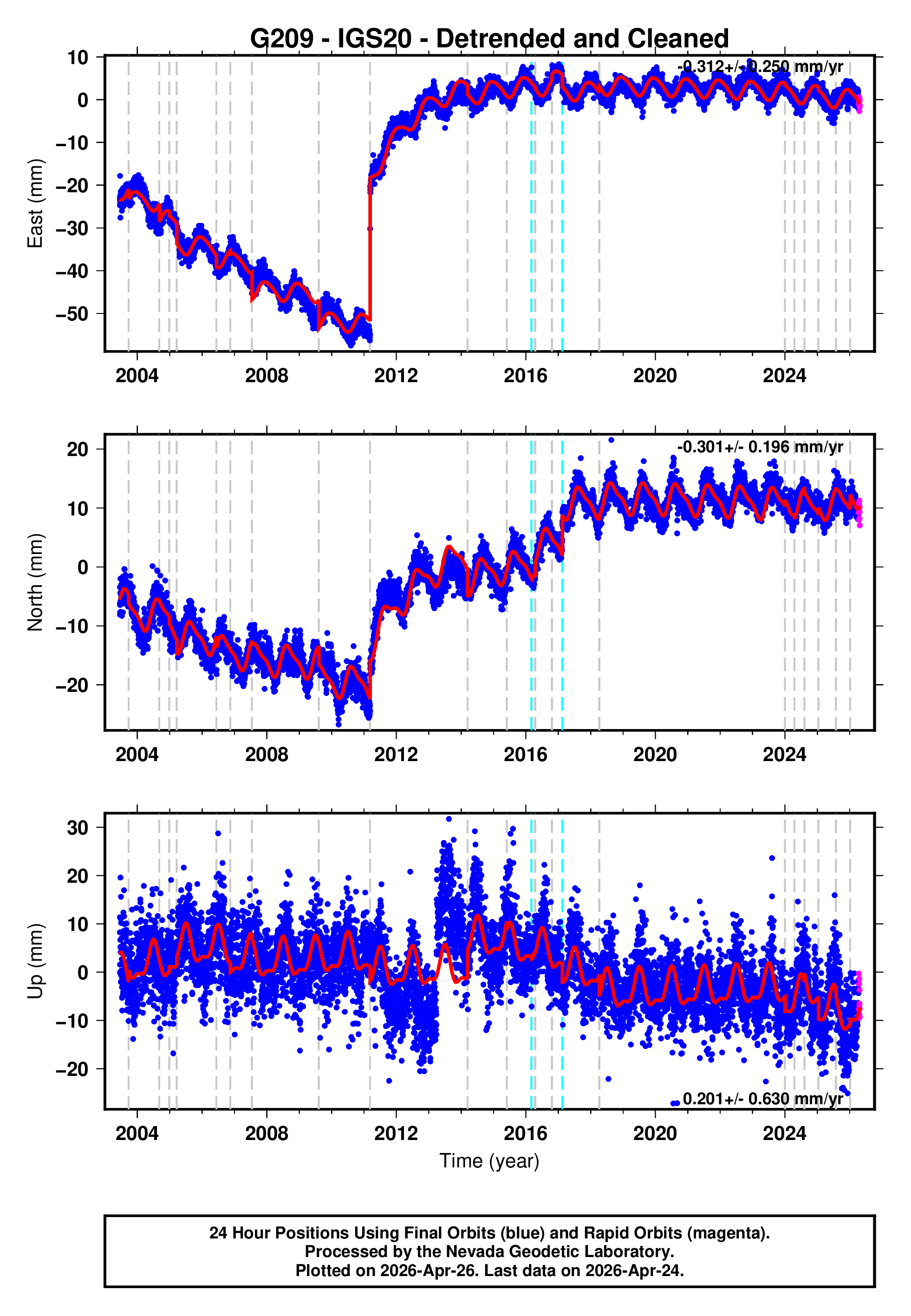 GPS time series plot