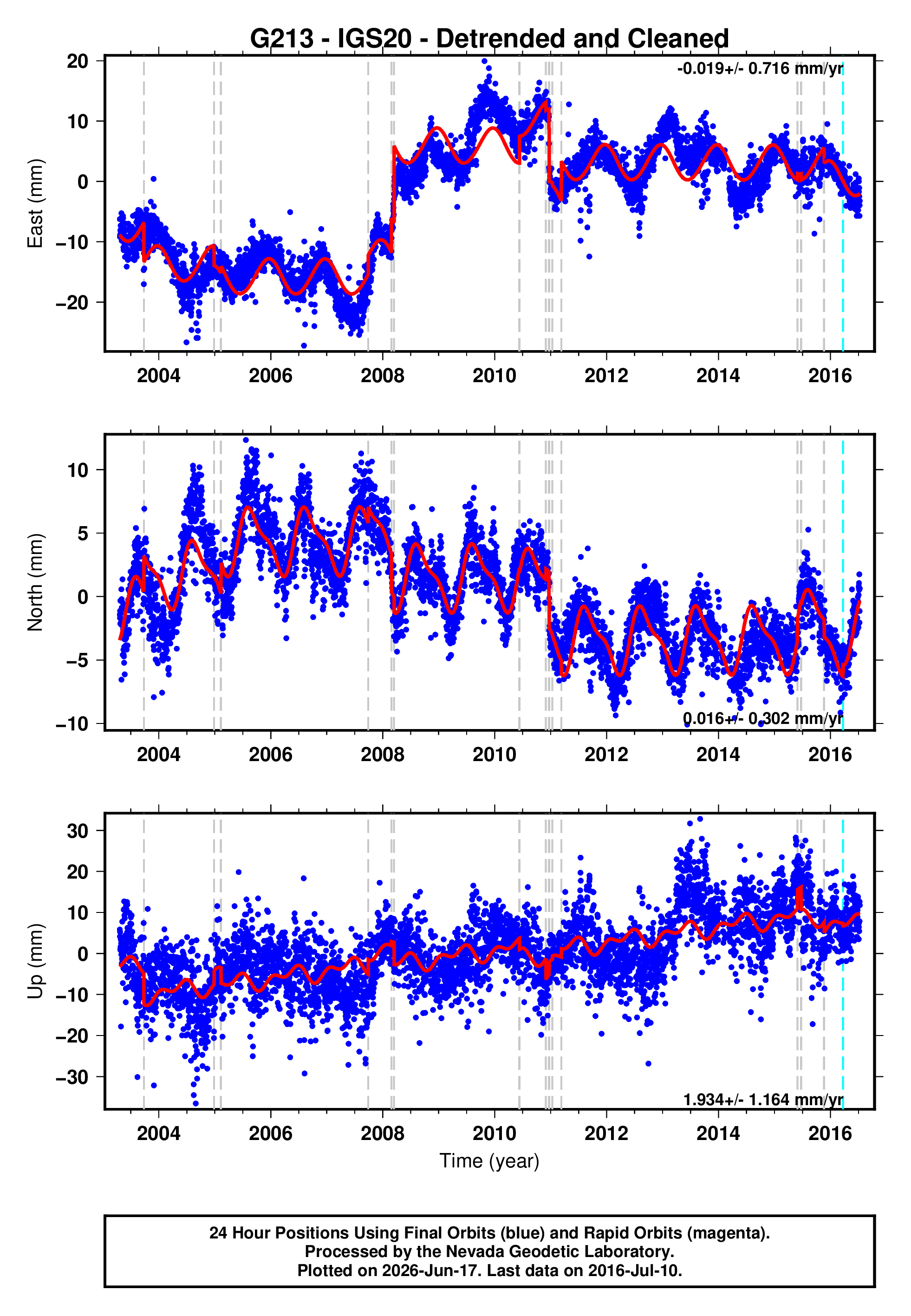 GPS time series plot