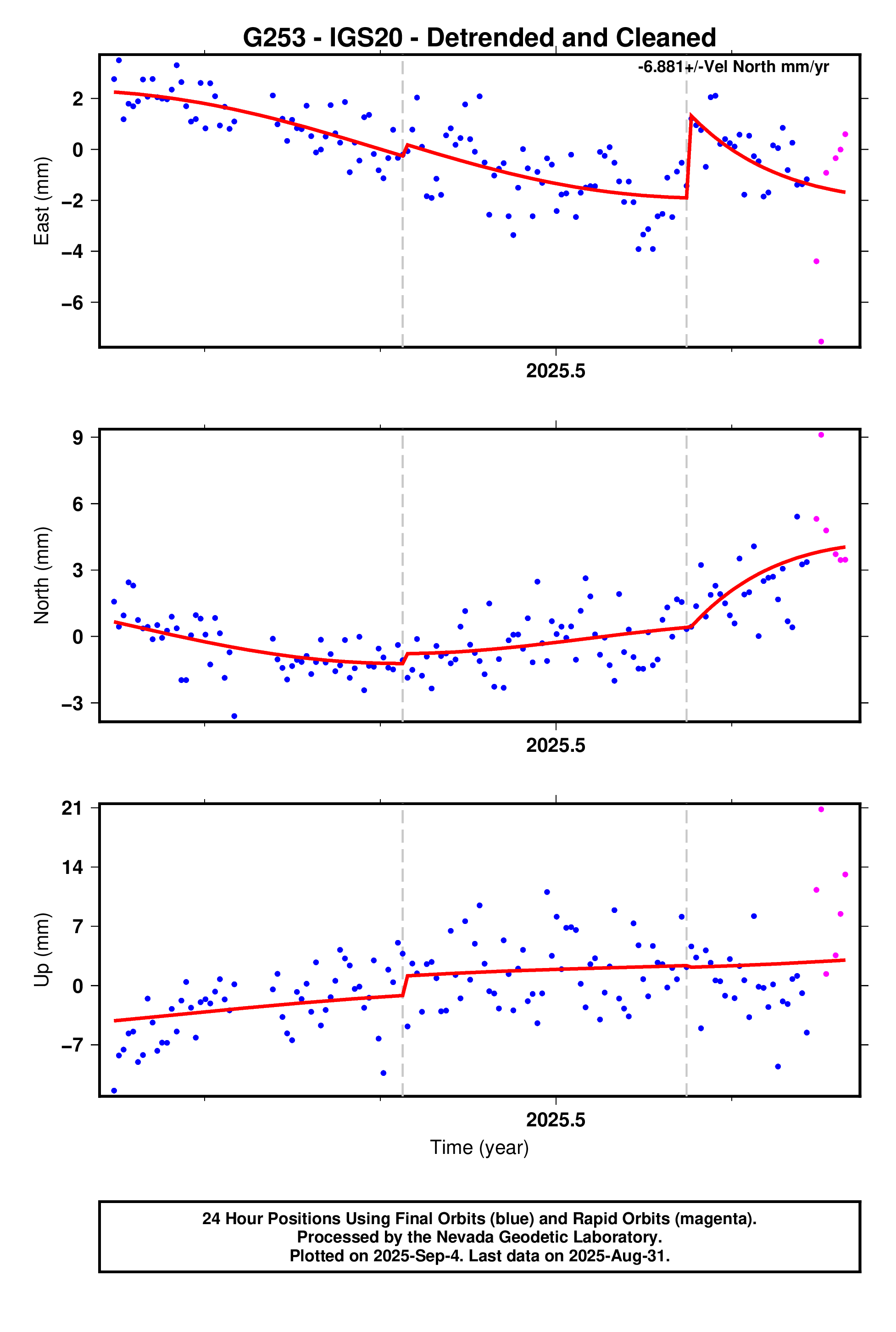 GPS time series plot