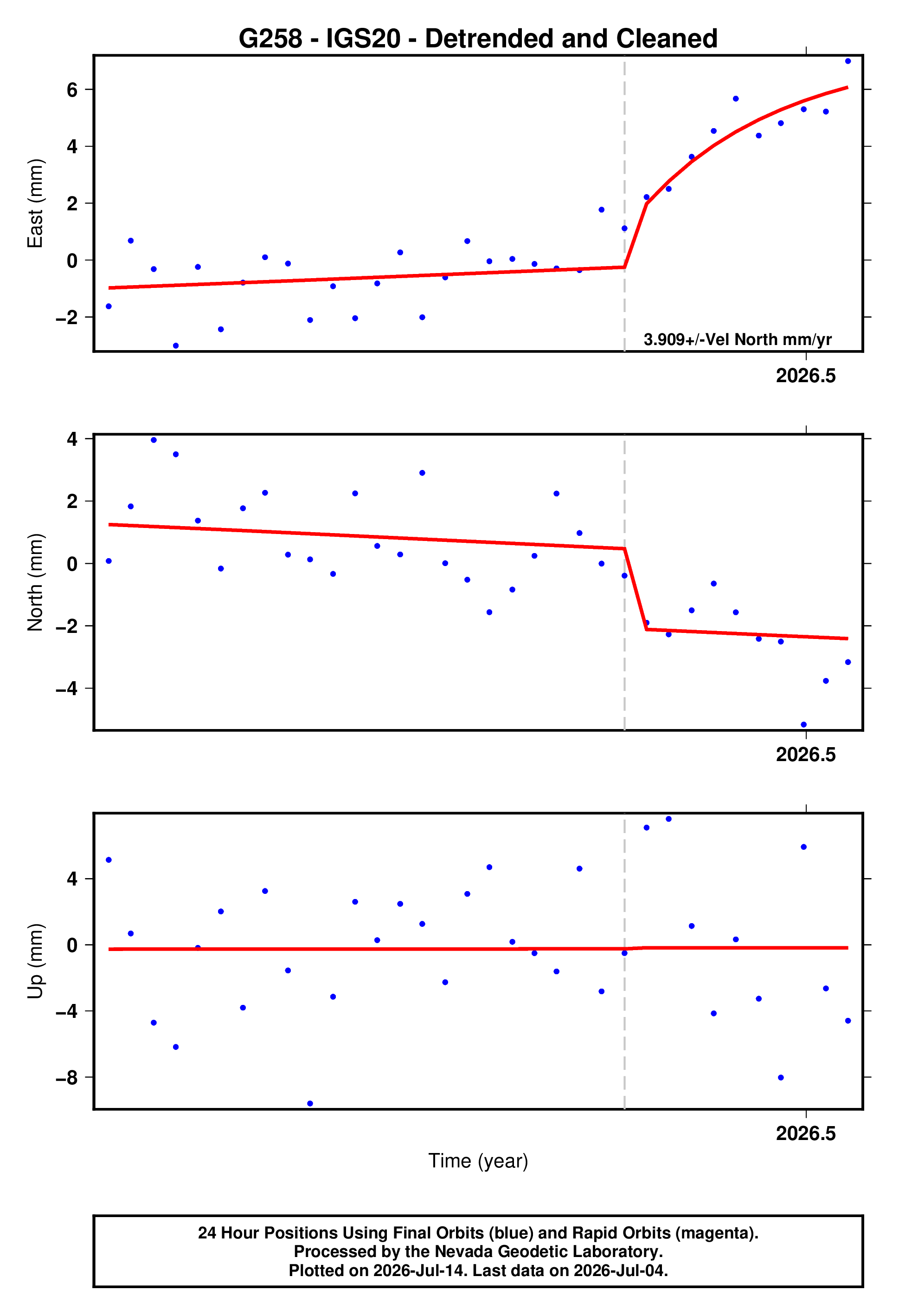 GPS time series plot