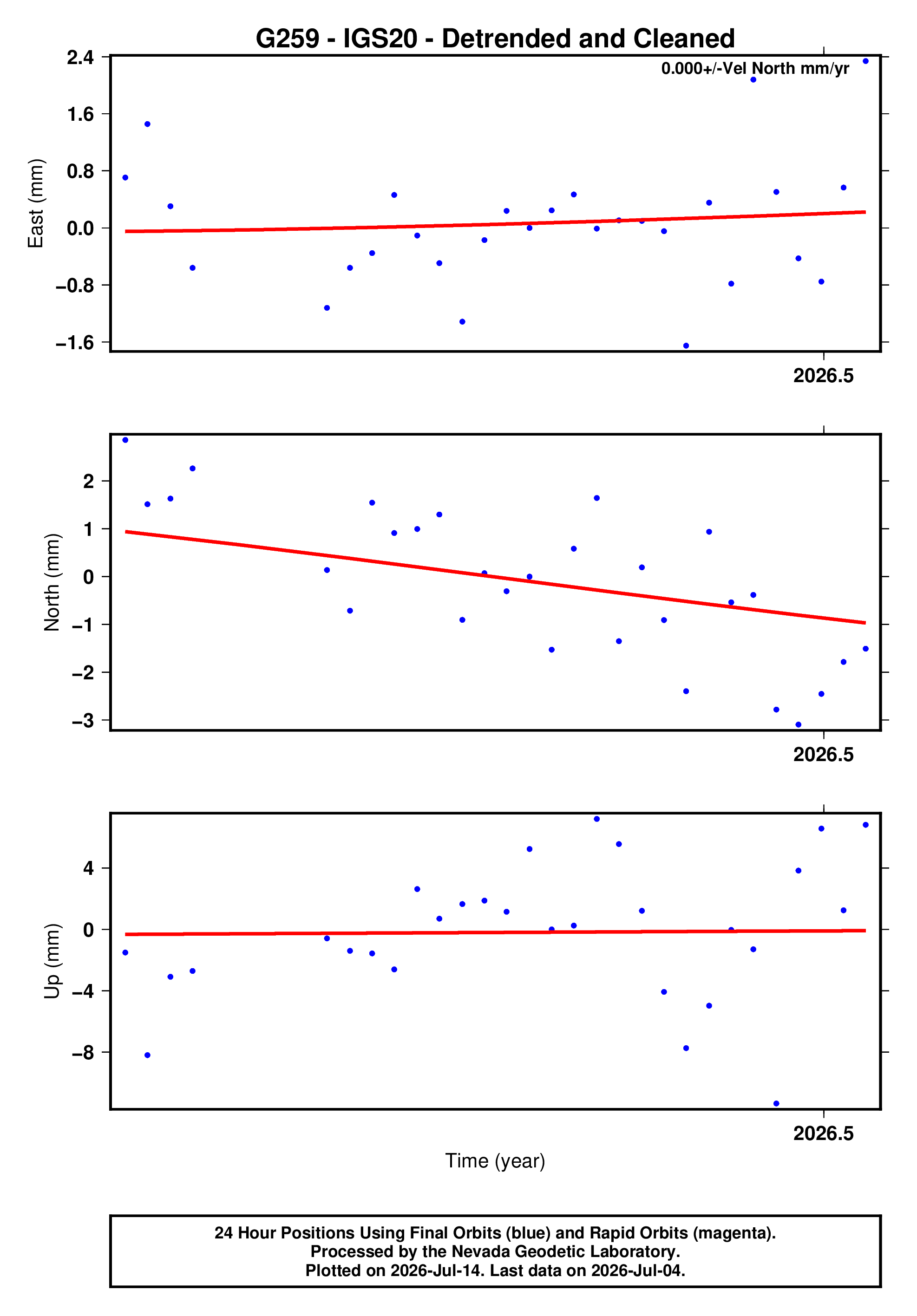 GPS time series plot