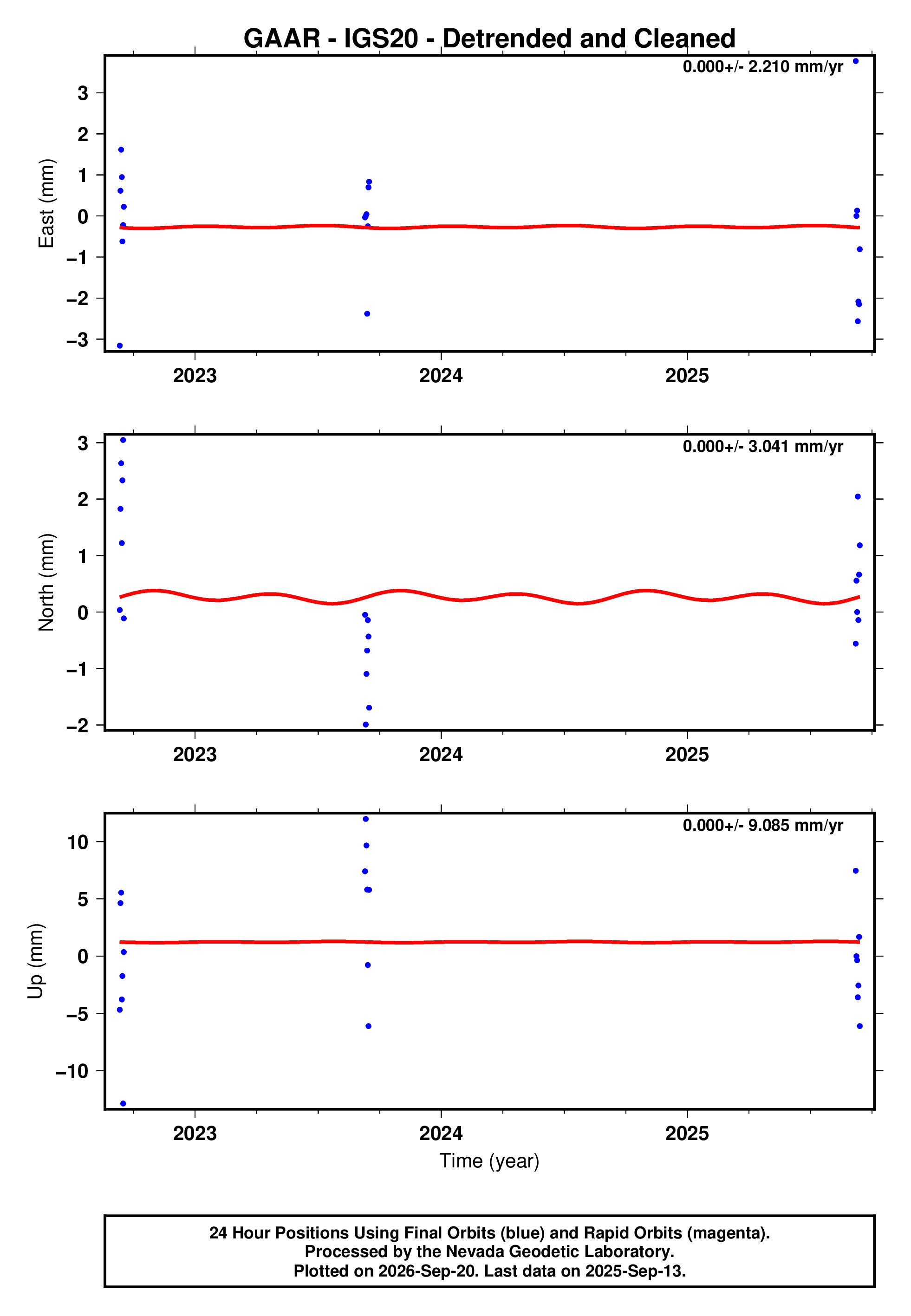 GPS time series plot