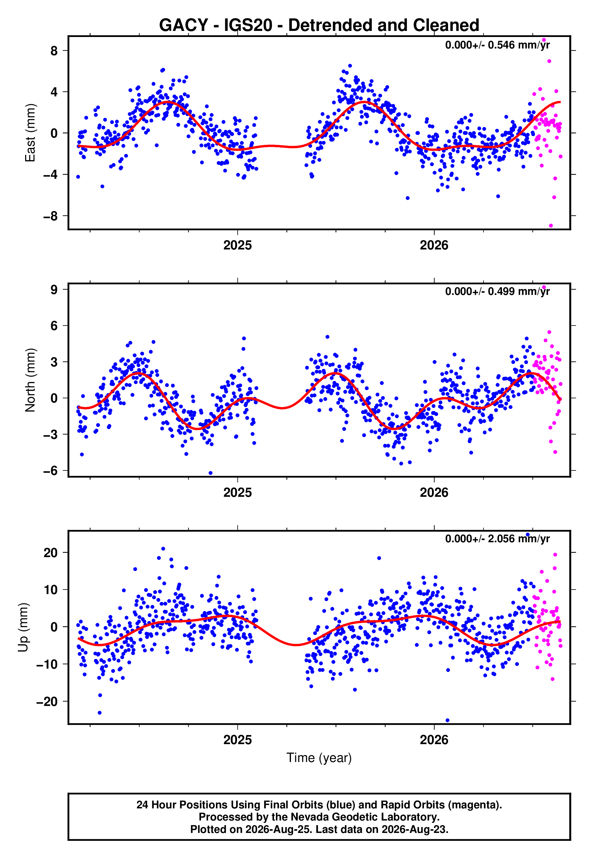 GPS time series plot